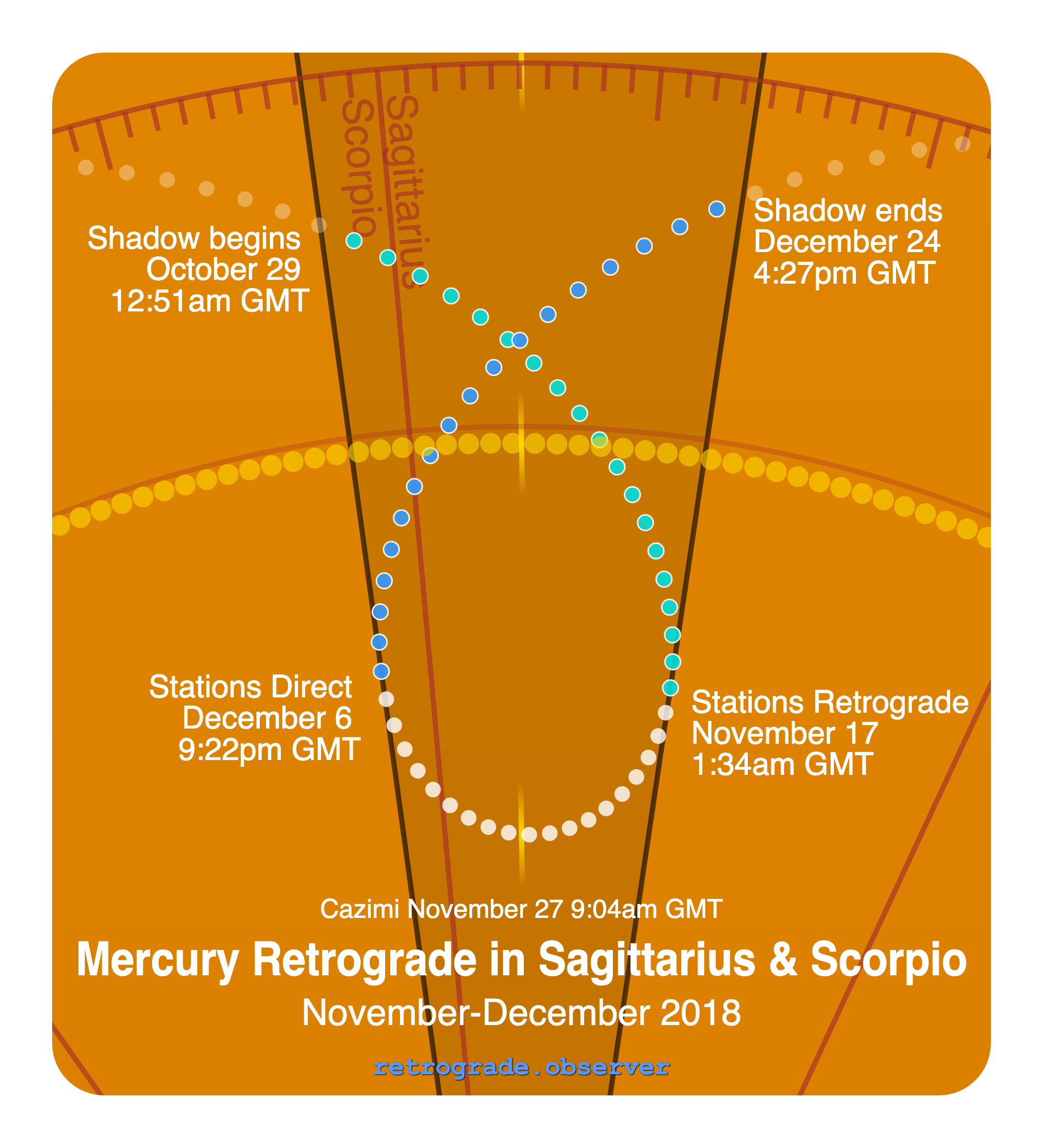 Mercury retrograde motion chart showing
Pre-Shadow Start: Oct 29, 2018
Stations Retrograde: Nov 17, 2018
Cazimi: Nov 27, 2018
Stations Direct: Dec 6, 2018
Post-Shadow End: Dec 24, 2018