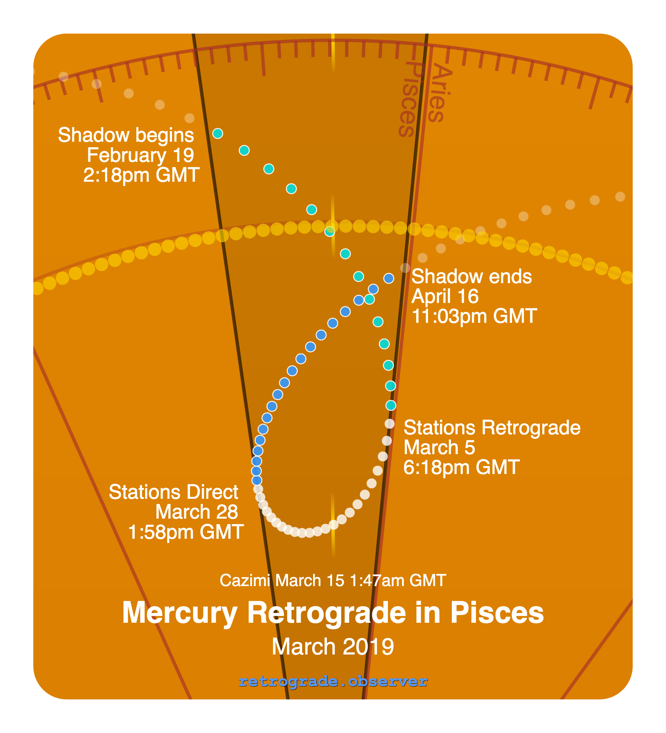 Mercury retrograde motion chart showing
Pre-Shadow Start: Feb 19, 2019
Stations Retrograde: Mar 5, 2019
Cazimi: Mar 15, 2019
Stations Direct: Mar 28, 2019
Post-Shadow End: Apr 16, 2019