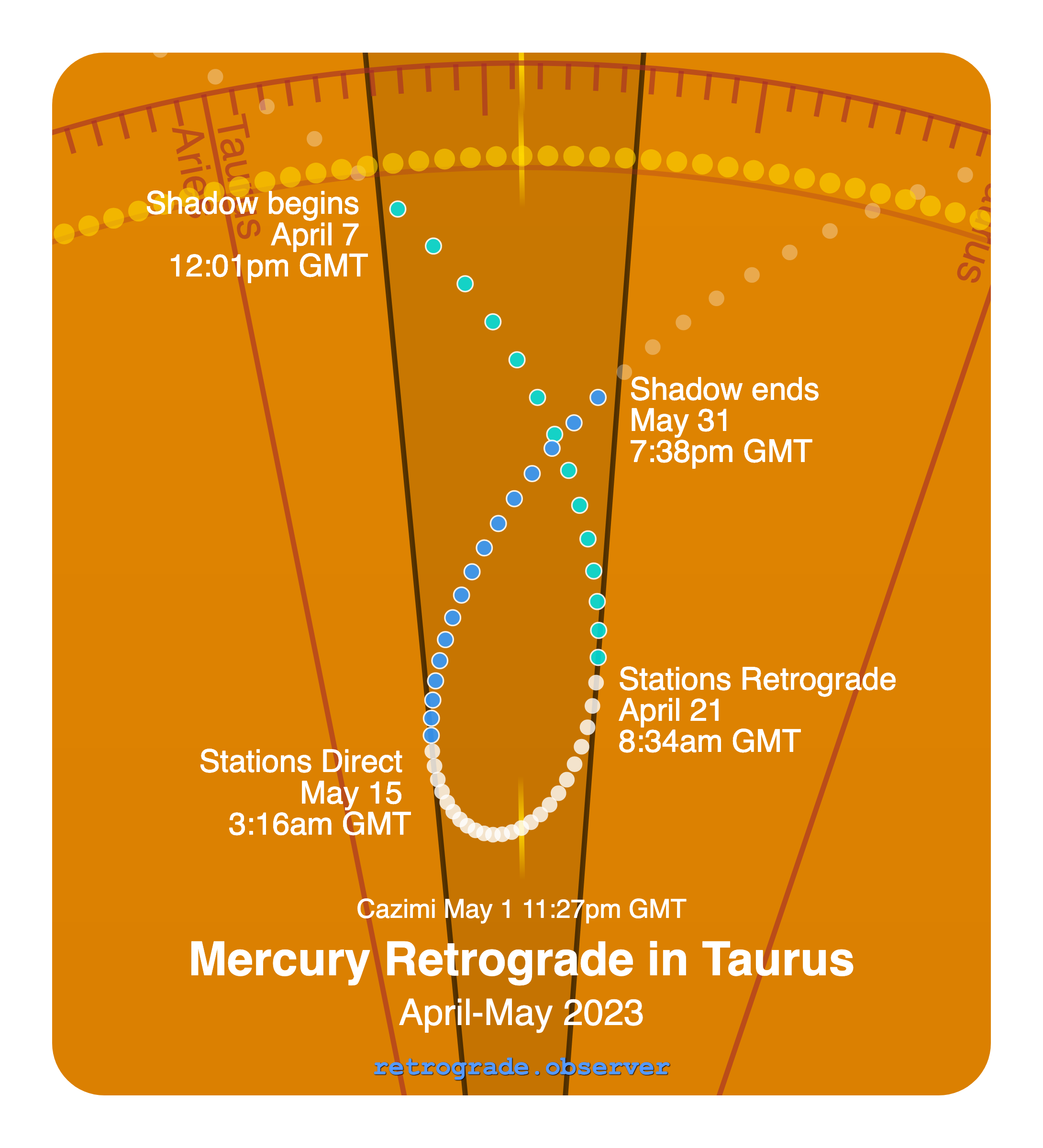 Mercury retrograde motion chart showing
Pre-Shadow Start: Apr 7, 2023
Stations Retrograde: Apr 21, 2023
Cazimi: May 1, 2023
Stations Direct: May 15, 2023
Post-Shadow End: May 31, 2023