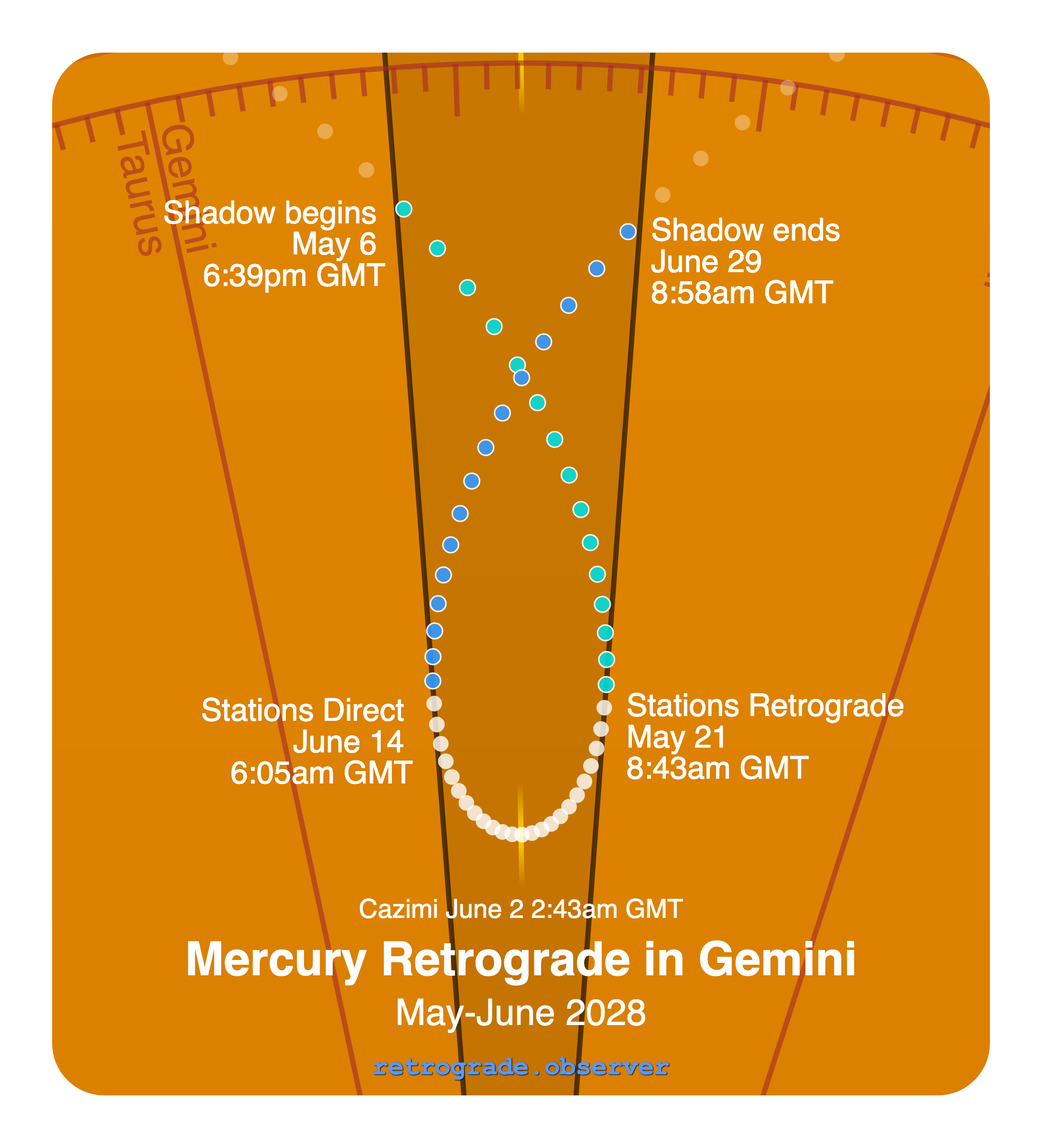 Mercury retrograde motion chart showing
Pre-Shadow Start: May 6, 2028
Stations Retrograde: May 21, 2028
Cazimi: Jun 2, 2028
Stations Direct: Jun 14, 2028
Post-Shadow End: Jun 29, 2028