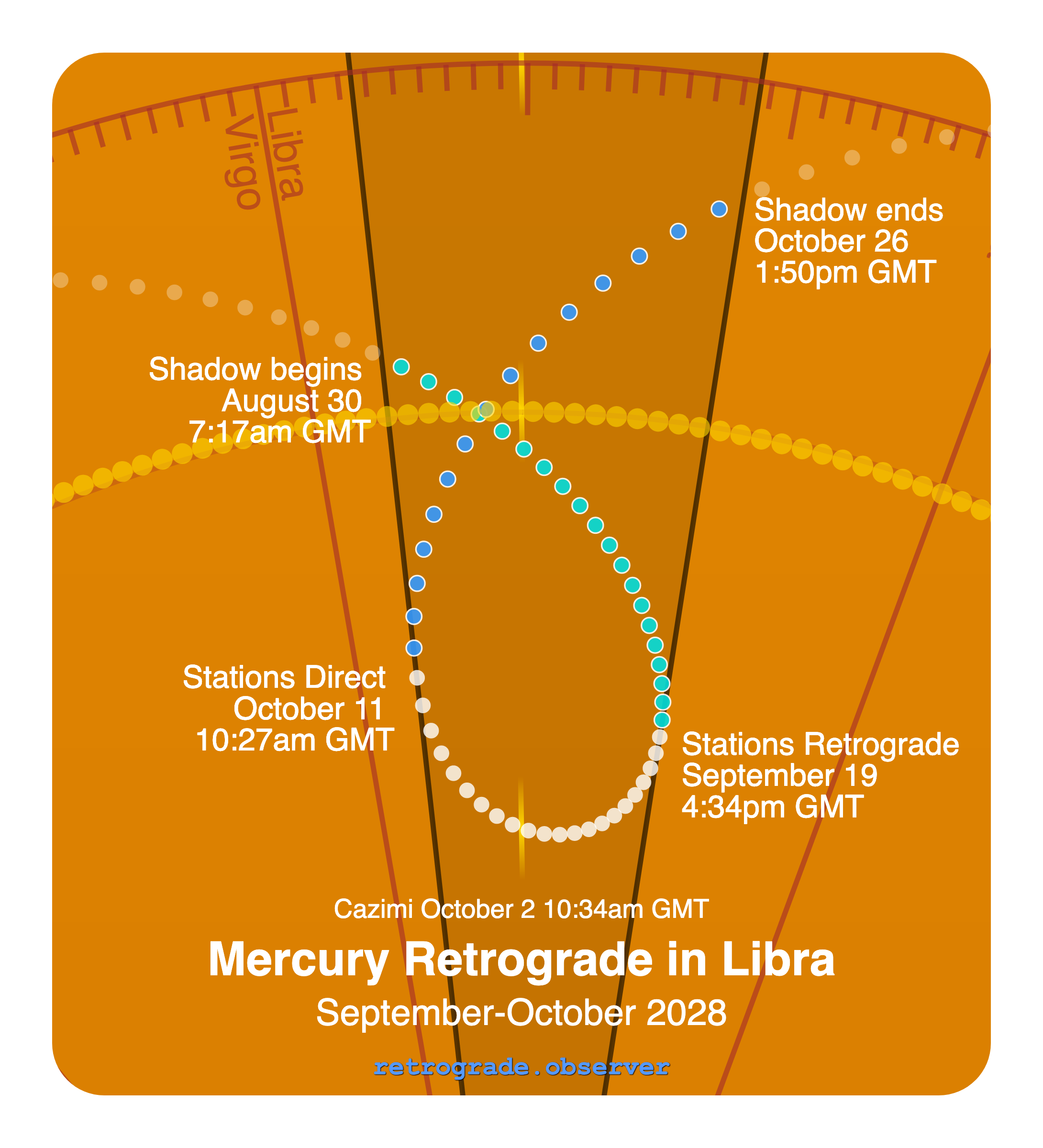 Mercury retrograde motion chart showing
Pre-Shadow Start: Aug 30, 2028
Stations Retrograde: Sep 19, 2028
Cazimi: Oct 2, 2028
Stations Direct: Oct 11, 2028
Post-Shadow End: Oct 26, 2028