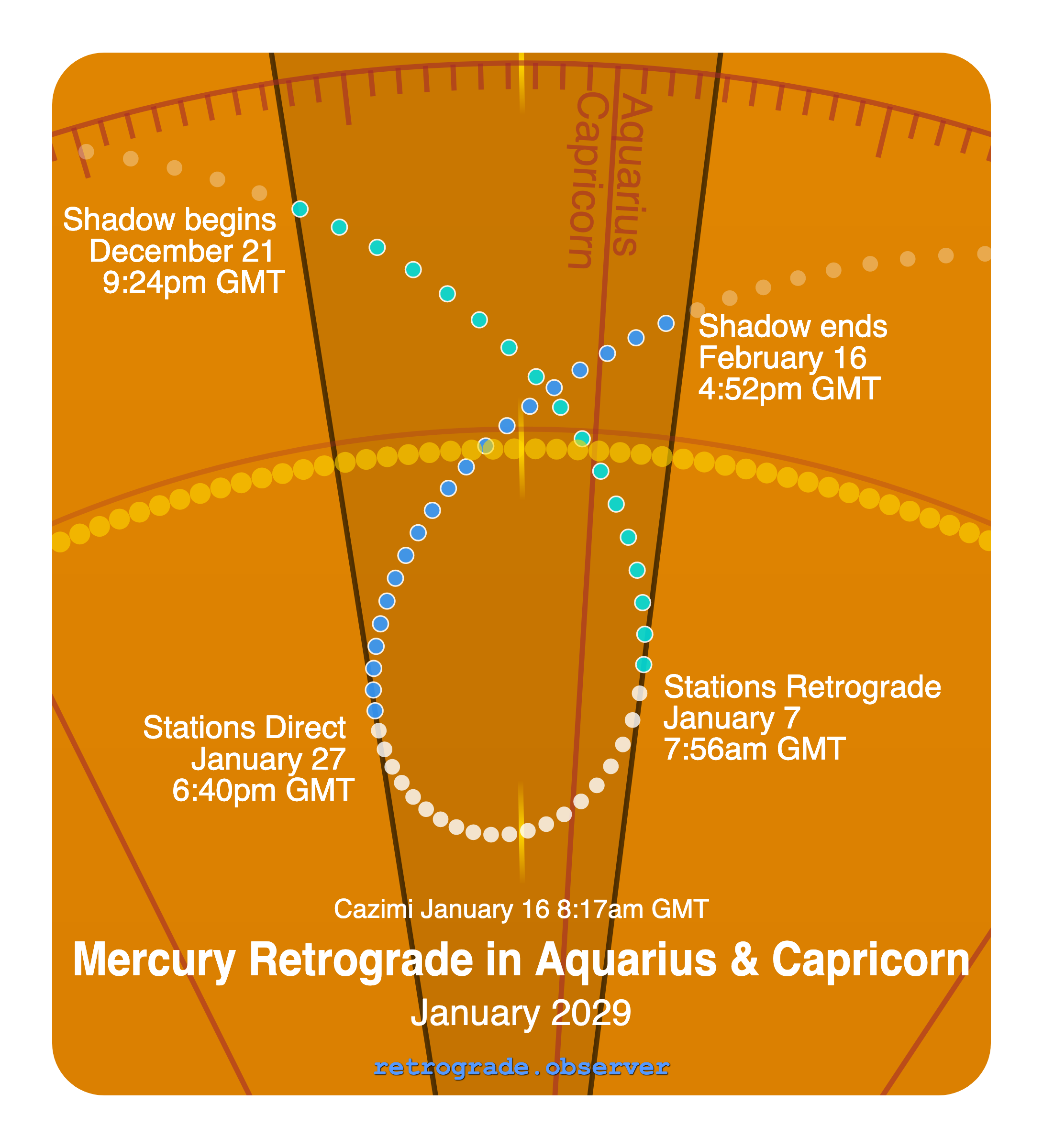 Mercury retrograde motion chart showing
Pre-Shadow Start: Dec 21, 2028
Stations Retrograde: Jan 7, 2029
Cazimi: Jan 16, 2029
Stations Direct: Jan 27, 2029
Post-Shadow End: Feb 16, 2029