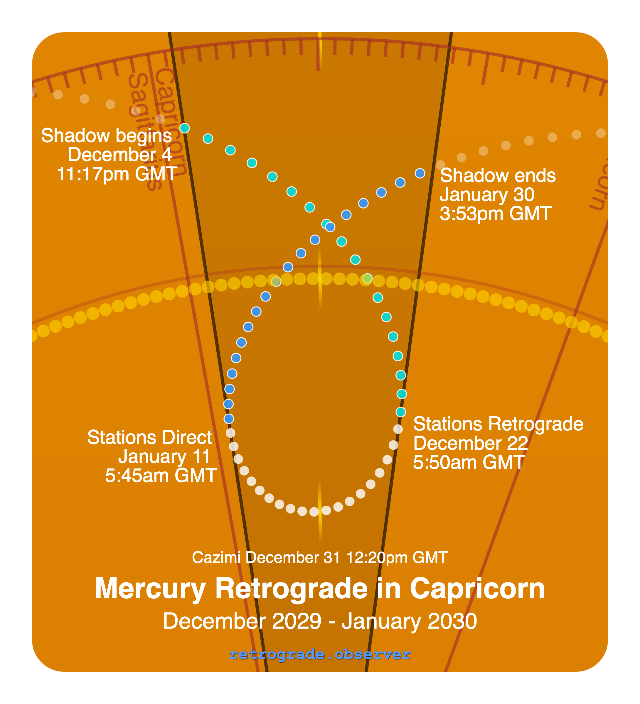 Mercury retrograde motion chart showing
Pre-Shadow Start: Dec 4, 2029
Stations Retrograde: Dec 22, 2029
Cazimi: Dec 31, 2029
Stations Direct: Jan 11, 2030
Post-Shadow End: Jan 30, 2030