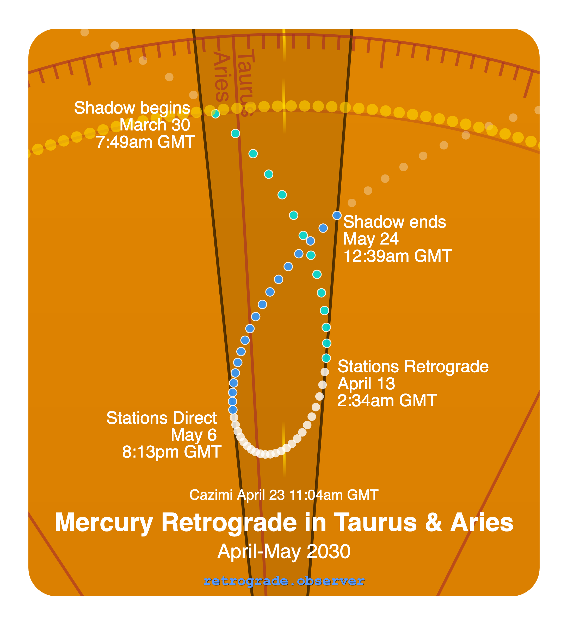 Mercury retrograde motion chart showing
Pre-Shadow Start: Mar 30, 2030
Stations Retrograde: Apr 13, 2030
Cazimi: Apr 23, 2030
Stations Direct: May 6, 2030
Post-Shadow End: May 24, 2030