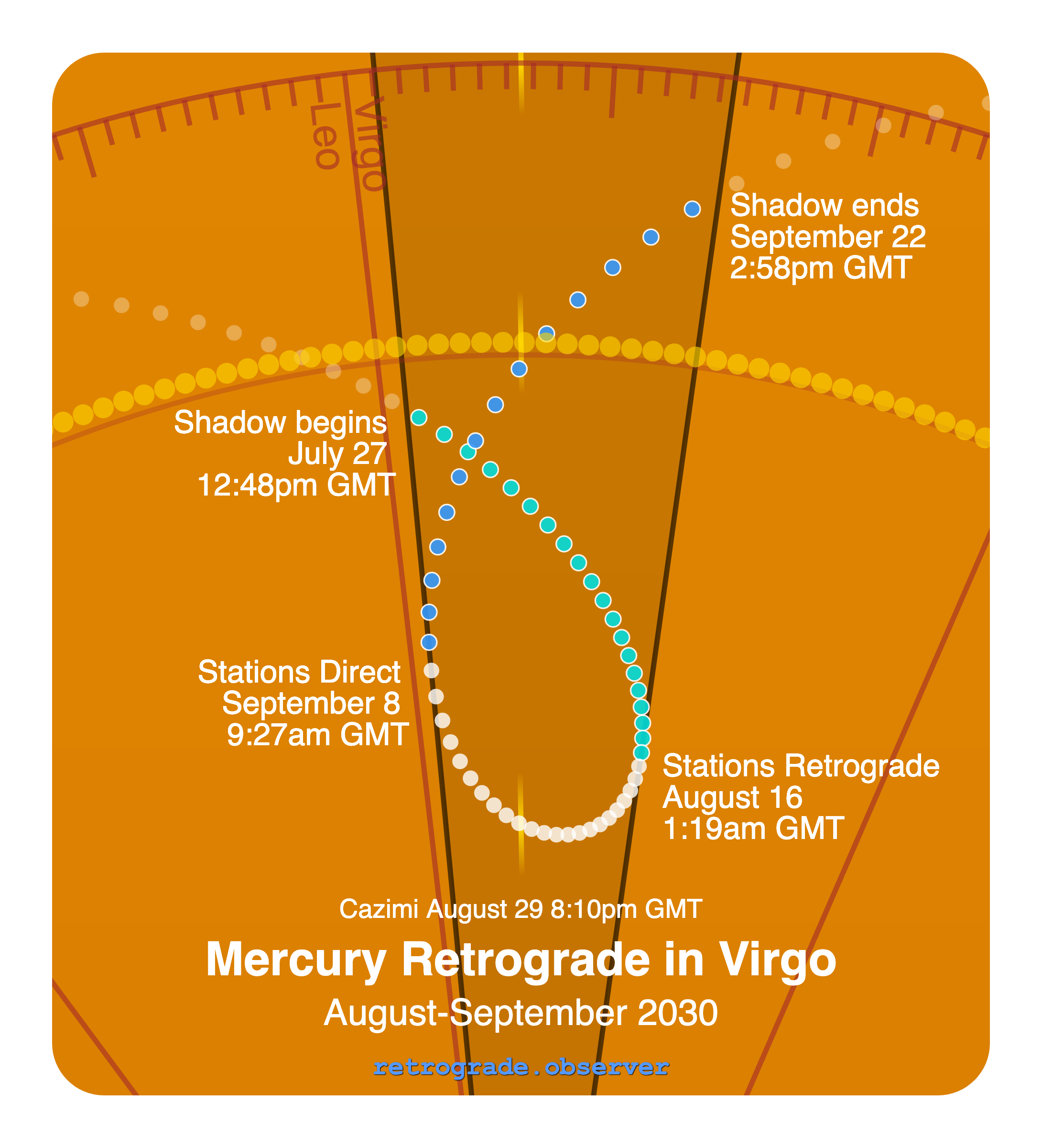 Mercury retrograde motion chart showing
Pre-Shadow Start: Jul 27, 2030
Stations Retrograde: Aug 16, 2030
Cazimi: Aug 29, 2030
Stations Direct: Sep 8, 2030
Post-Shadow End: Sep 22, 2030