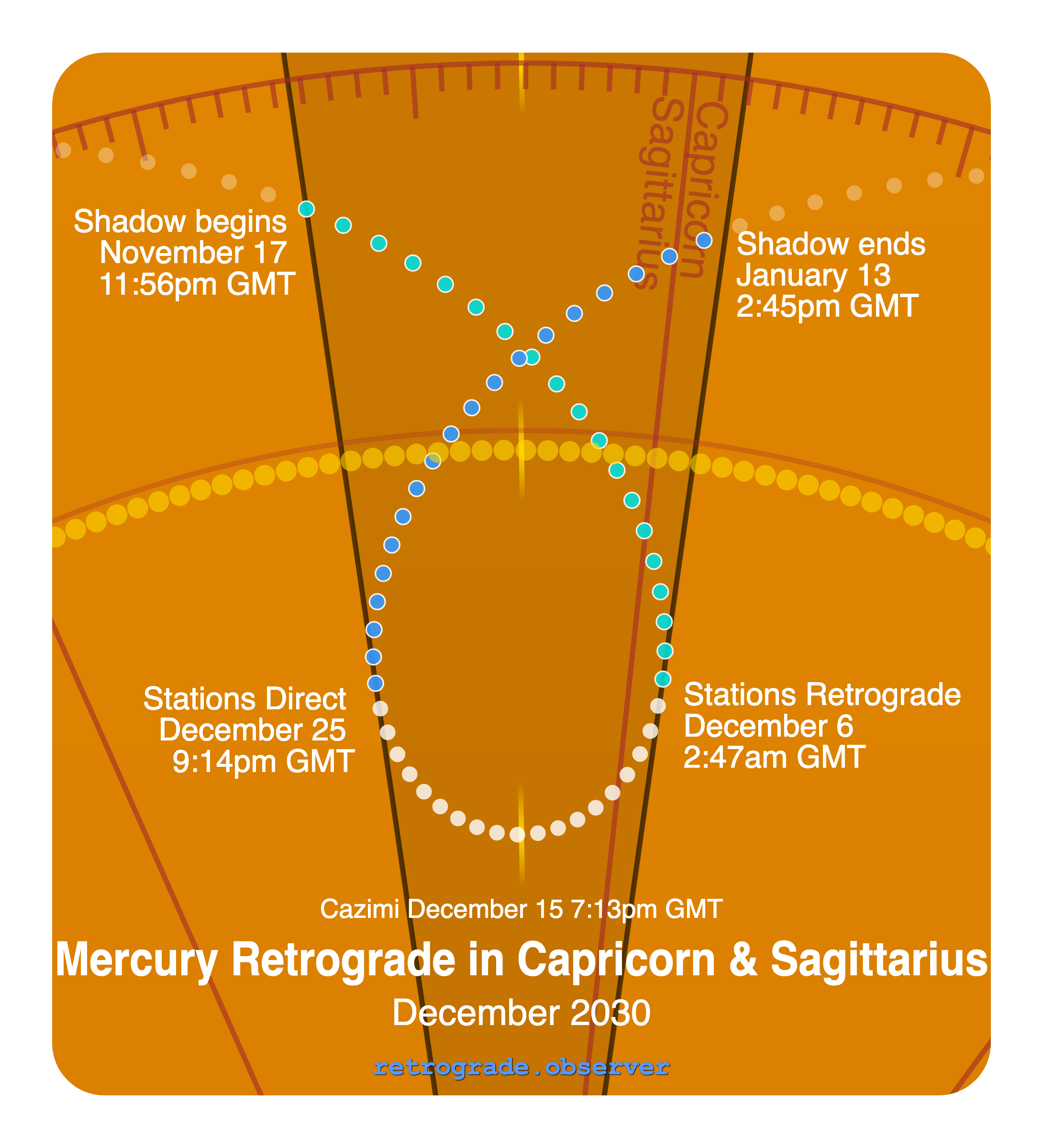 Mercury retrograde motion chart showing
Pre-Shadow Start: Nov 17, 2030
Stations Retrograde: Dec 6, 2030
Cazimi: Dec 15, 2030
Stations Direct: Dec 25, 2030
Post-Shadow End: Jan 13, 2031