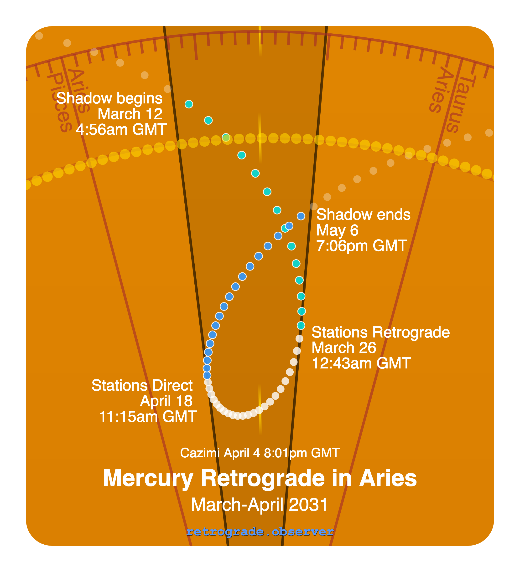 Mercury retrograde motion chart showing
Pre-Shadow Start: Mar 12, 2031
Stations Retrograde: Mar 26, 2031
Cazimi: Apr 4, 2031
Stations Direct: Apr 18, 2031
Post-Shadow End: May 6, 2031
