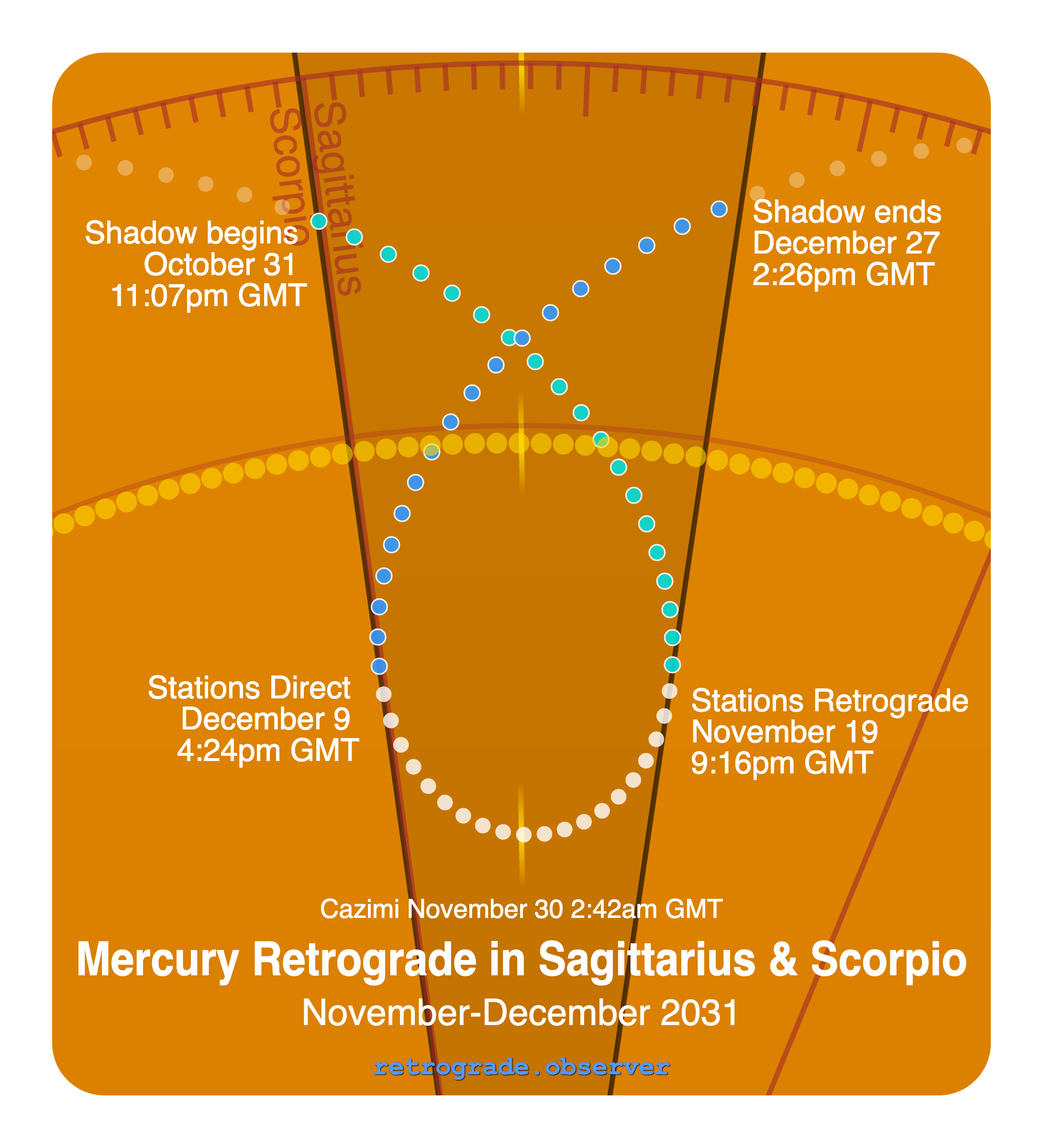 Mercury retrograde motion chart showing
Pre-Shadow Start: Oct 31, 2031
Stations Retrograde: Nov 19, 2031
Cazimi: Nov 30, 2031
Stations Direct: Dec 9, 2031
Post-Shadow End: Dec 27, 2031