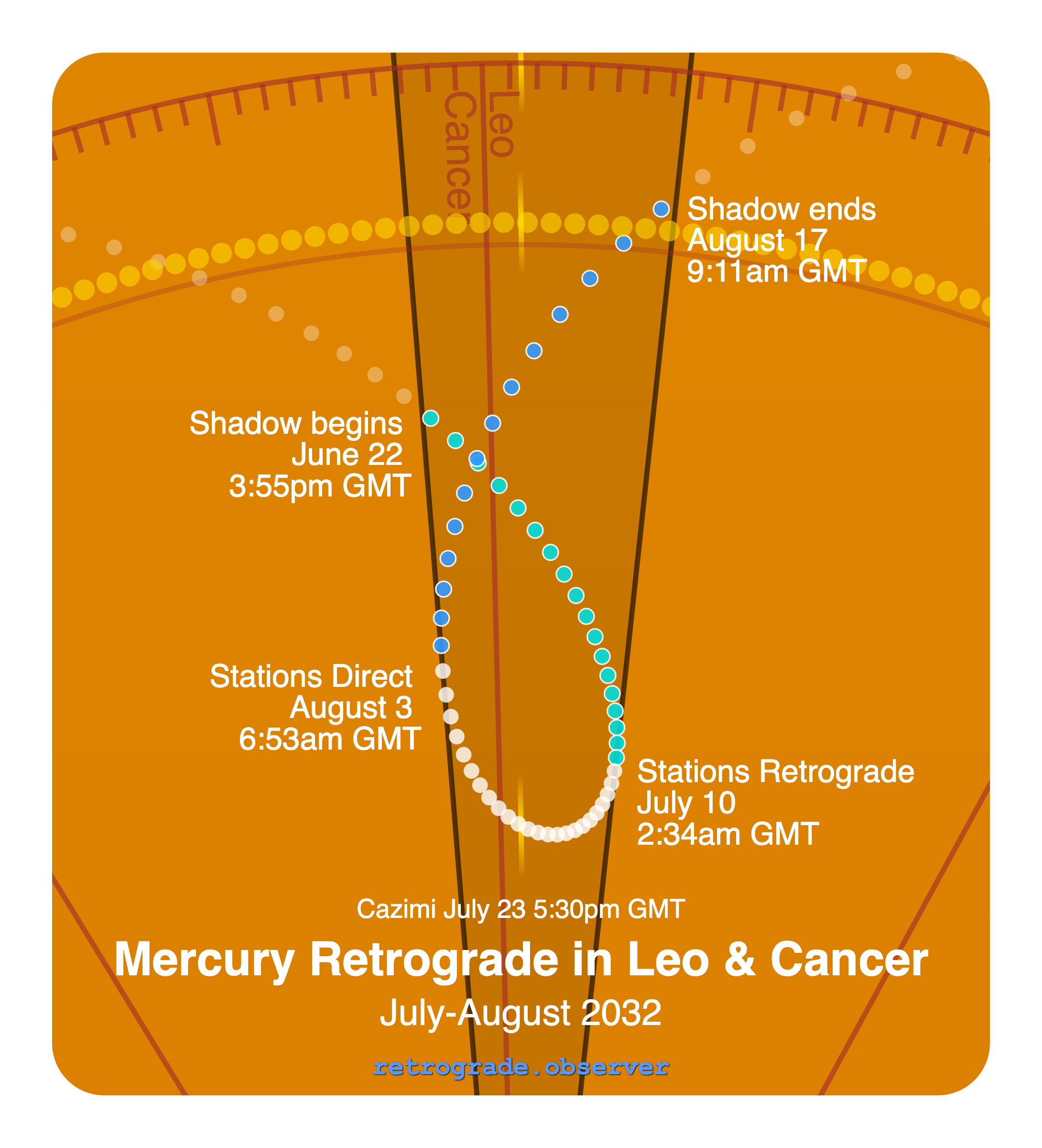 Mercury retrograde motion chart showing
Pre-Shadow Start: Jun 22, 2032
Stations Retrograde: Jul 10, 2032
Cazimi: Jul 23, 2032
Stations Direct: Aug 3, 2032
Post-Shadow End: Aug 17, 2032
