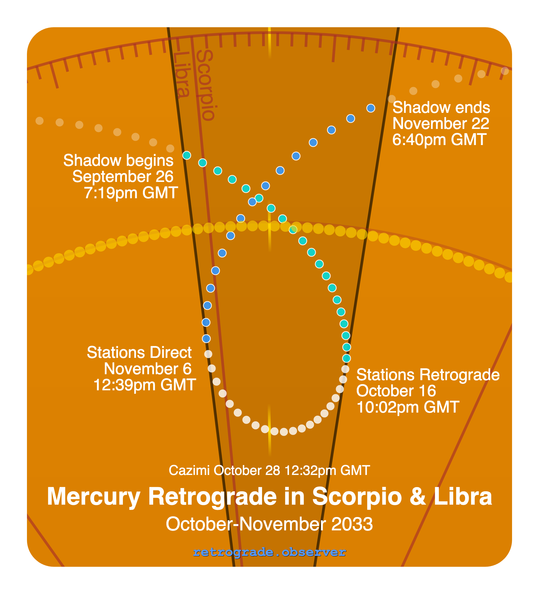 Mercury retrograde motion chart showing
Pre-Shadow Start: Sep 26, 2033
Stations Retrograde: Oct 16, 2033
Cazimi: Oct 28, 2033
Stations Direct: Nov 6, 2033
Post-Shadow End: Nov 22, 2033