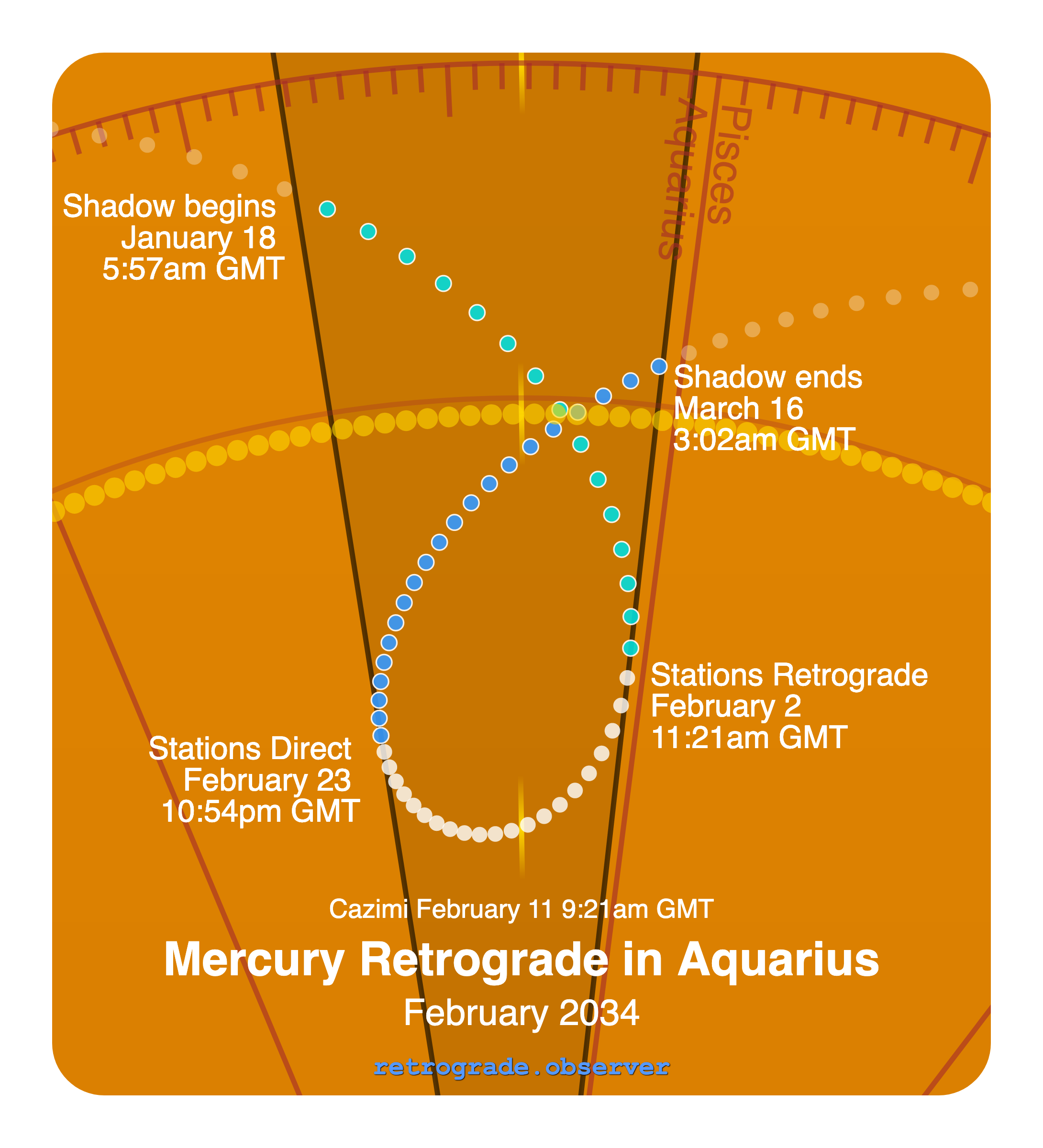 Mercury retrograde motion chart showing
Pre-Shadow Start: Jan 18, 2034
Stations Retrograde: Feb 2, 2034
Cazimi: Feb 11, 2034
Stations Direct: Feb 23, 2034
Post-Shadow End: Mar 16, 2034
