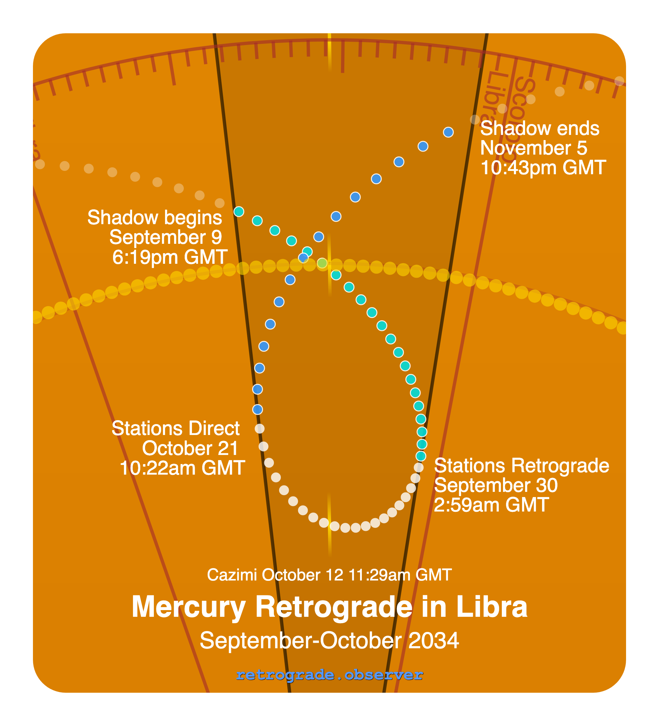 Mercury retrograde motion chart showing
Pre-Shadow Start: Sep 9, 2034
Stations Retrograde: Sep 30, 2034
Cazimi: Oct 12, 2034
Stations Direct: Oct 21, 2034
Post-Shadow End: Nov 5, 2034