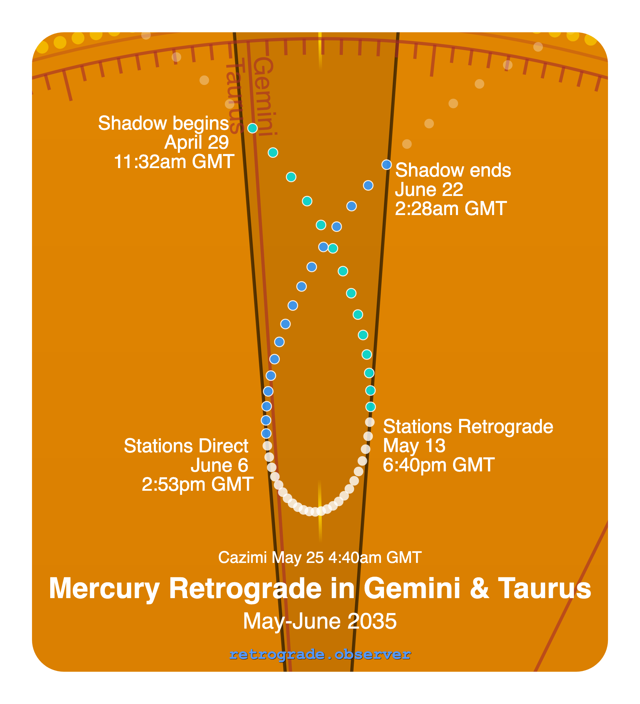Mercury retrograde motion chart showing
Pre-Shadow Start: Apr 29, 2035
Stations Retrograde: May 13, 2035
Cazimi: May 25, 2035
Stations Direct: Jun 6, 2035
Post-Shadow End: Jun 22, 2035