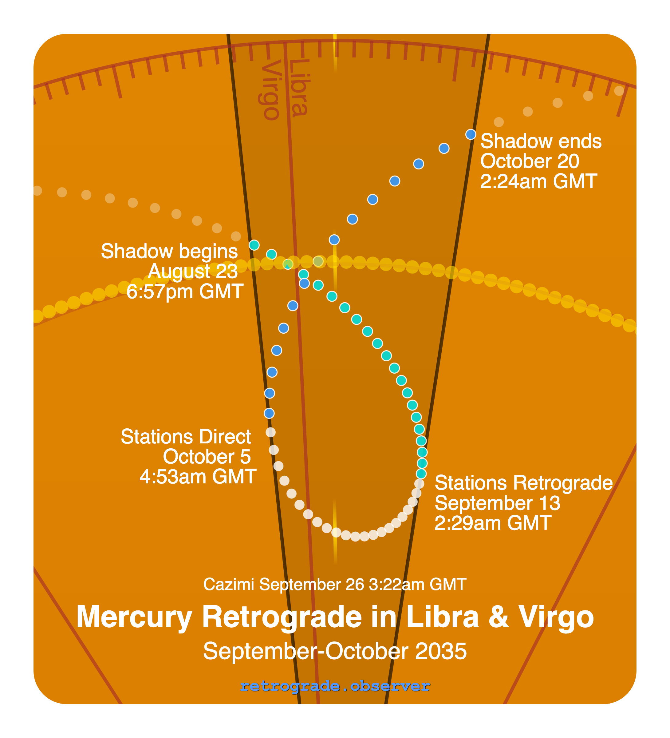 Mercury retrograde motion chart showing
Pre-Shadow Start: Aug 23, 2035
Stations Retrograde: Sep 13, 2035
Cazimi: Sep 26, 2035
Stations Direct: Oct 5, 2035
Post-Shadow End: Oct 20, 2035