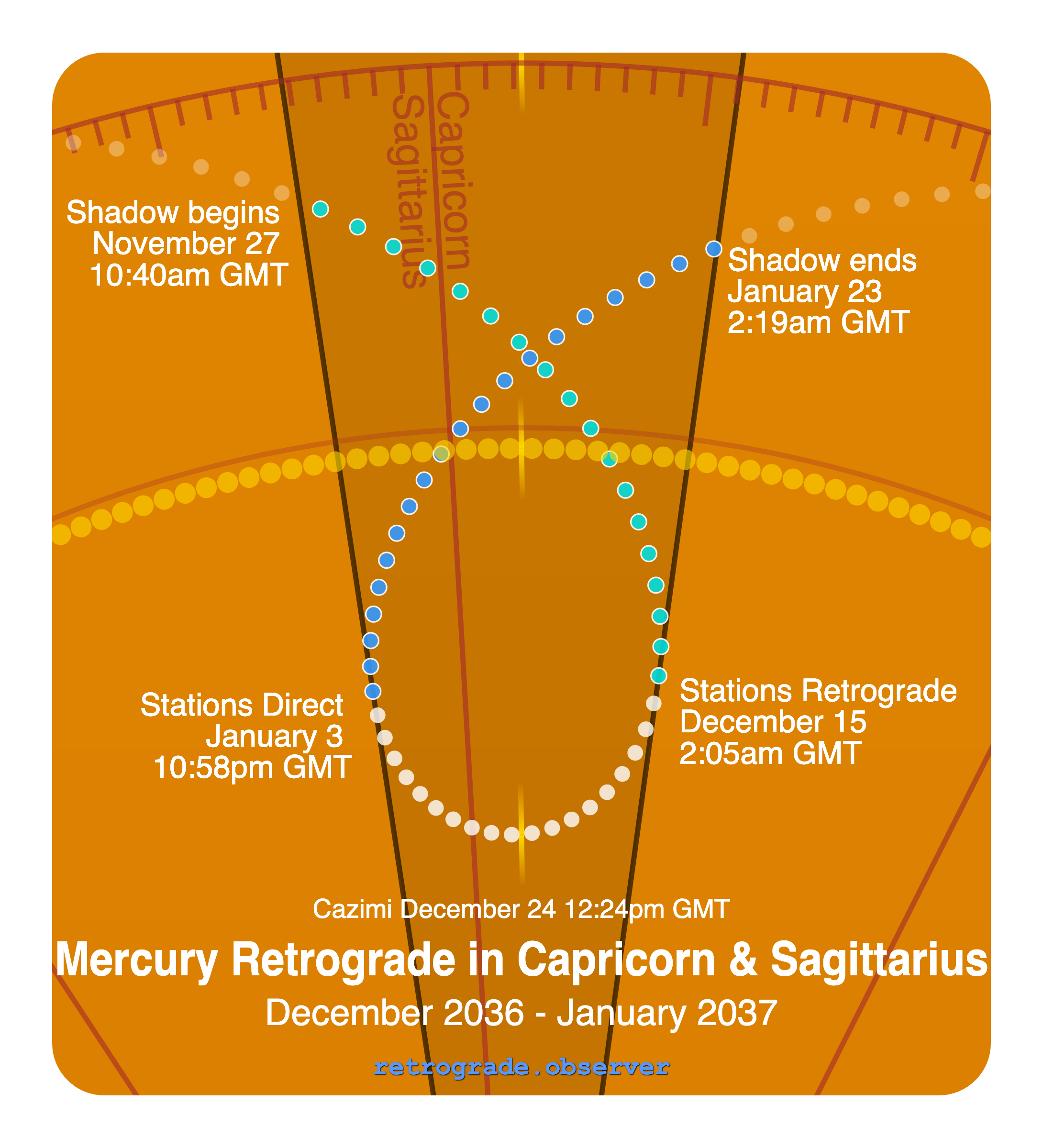 Mercury retrograde motion chart showing
Pre-Shadow Start: Nov 27, 2036
Stations Retrograde: Dec 15, 2036
Cazimi: Dec 24, 2036
Stations Direct: Jan 3, 2037
Post-Shadow End: Jan 23, 2037