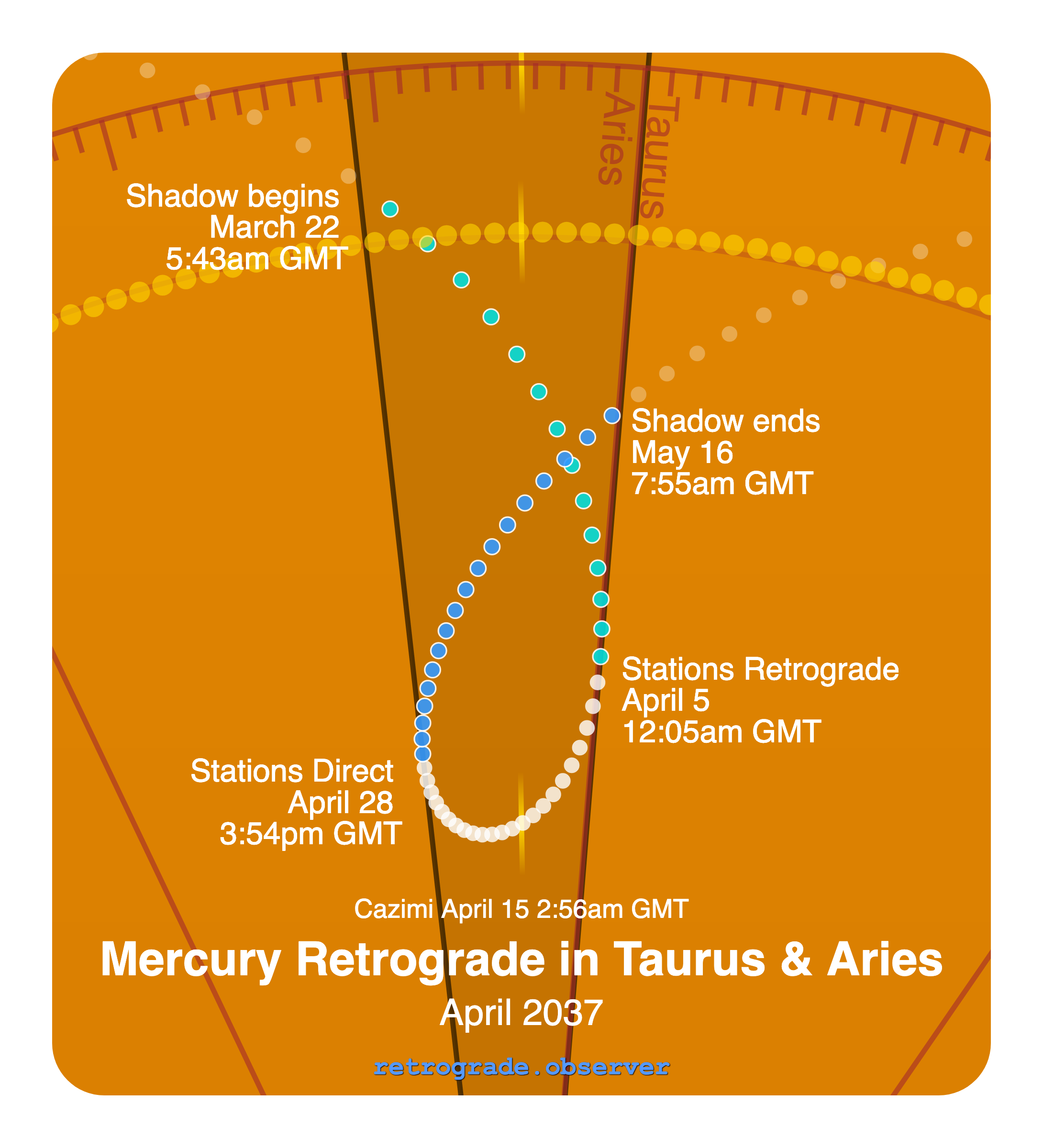 Mercury retrograde motion chart showing
Pre-Shadow Start: Mar 22, 2037
Stations Retrograde: Apr 5, 2037
Cazimi: Apr 15, 2037
Stations Direct: Apr 28, 2037
Post-Shadow End: May 16, 2037