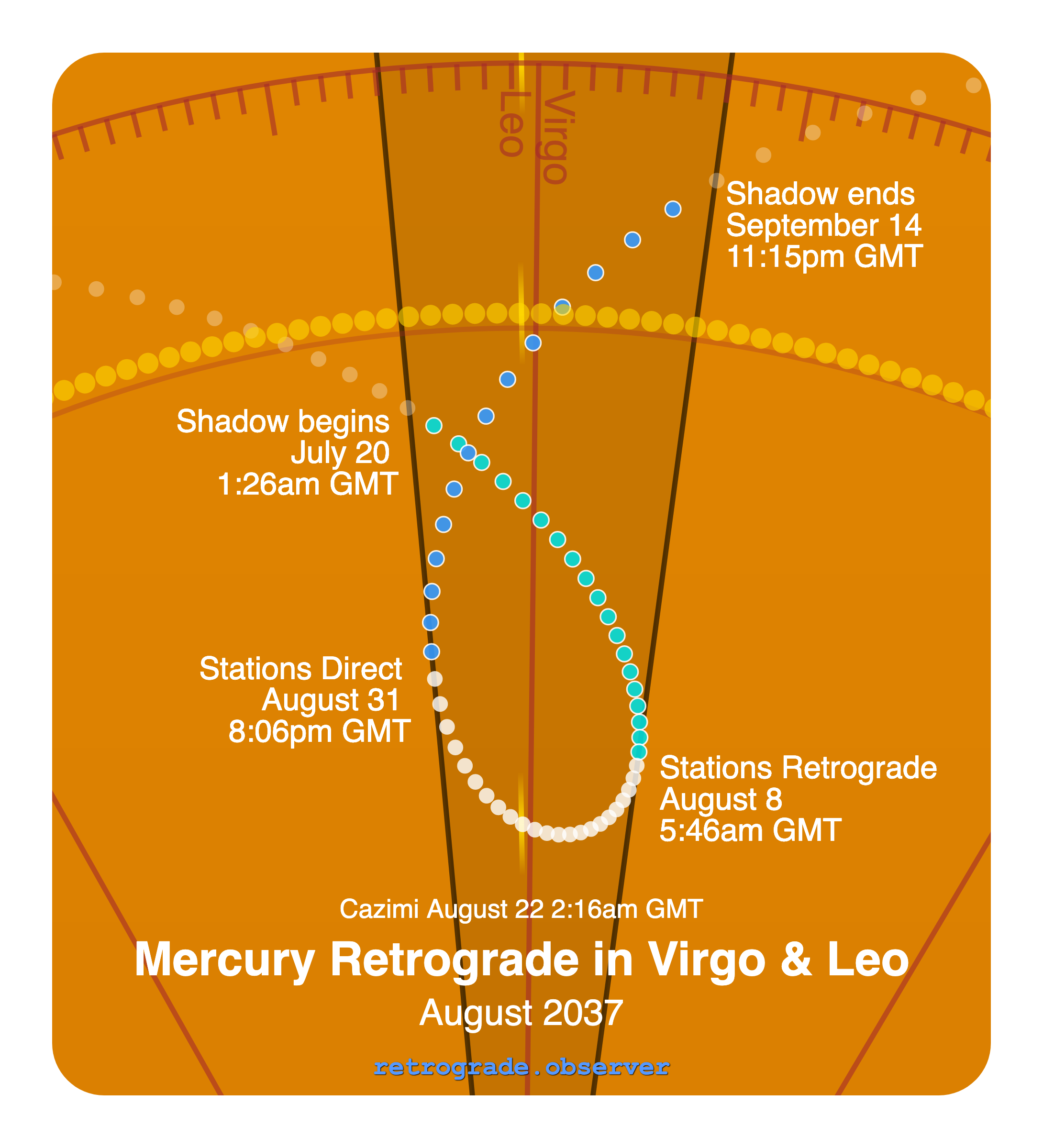Mercury retrograde motion chart showing
Pre-Shadow Start: Jul 20, 2037
Stations Retrograde: Aug 8, 2037
Cazimi: Aug 22, 2037
Stations Direct: Aug 31, 2037
Post-Shadow End: Sep 14, 2037
