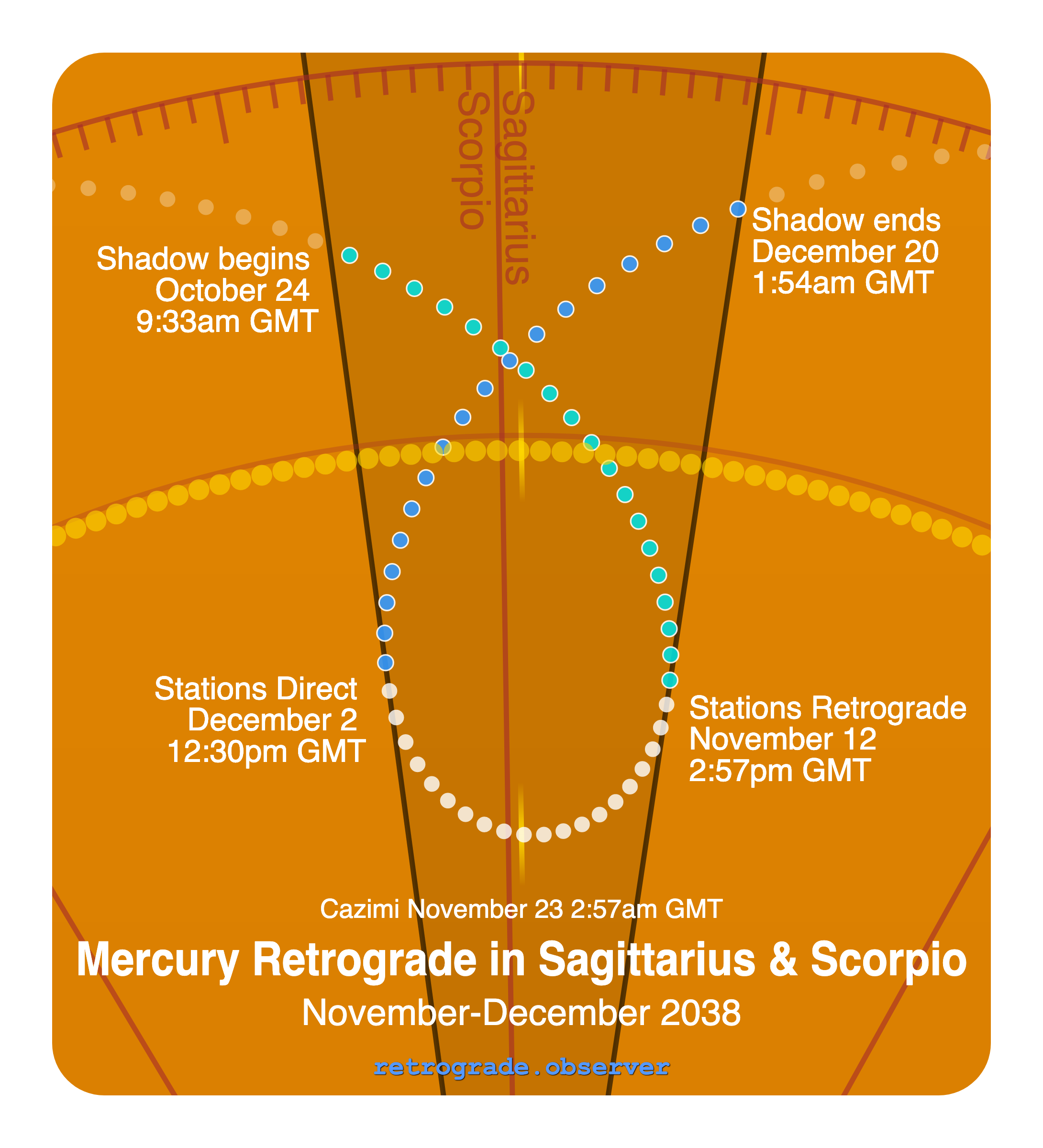 Mercury retrograde motion chart showing
Pre-Shadow Start: Oct 24, 2038
Stations Retrograde: Nov 12, 2038
Cazimi: Nov 23, 2038
Stations Direct: Dec 2, 2038
Post-Shadow End: Dec 20, 2038