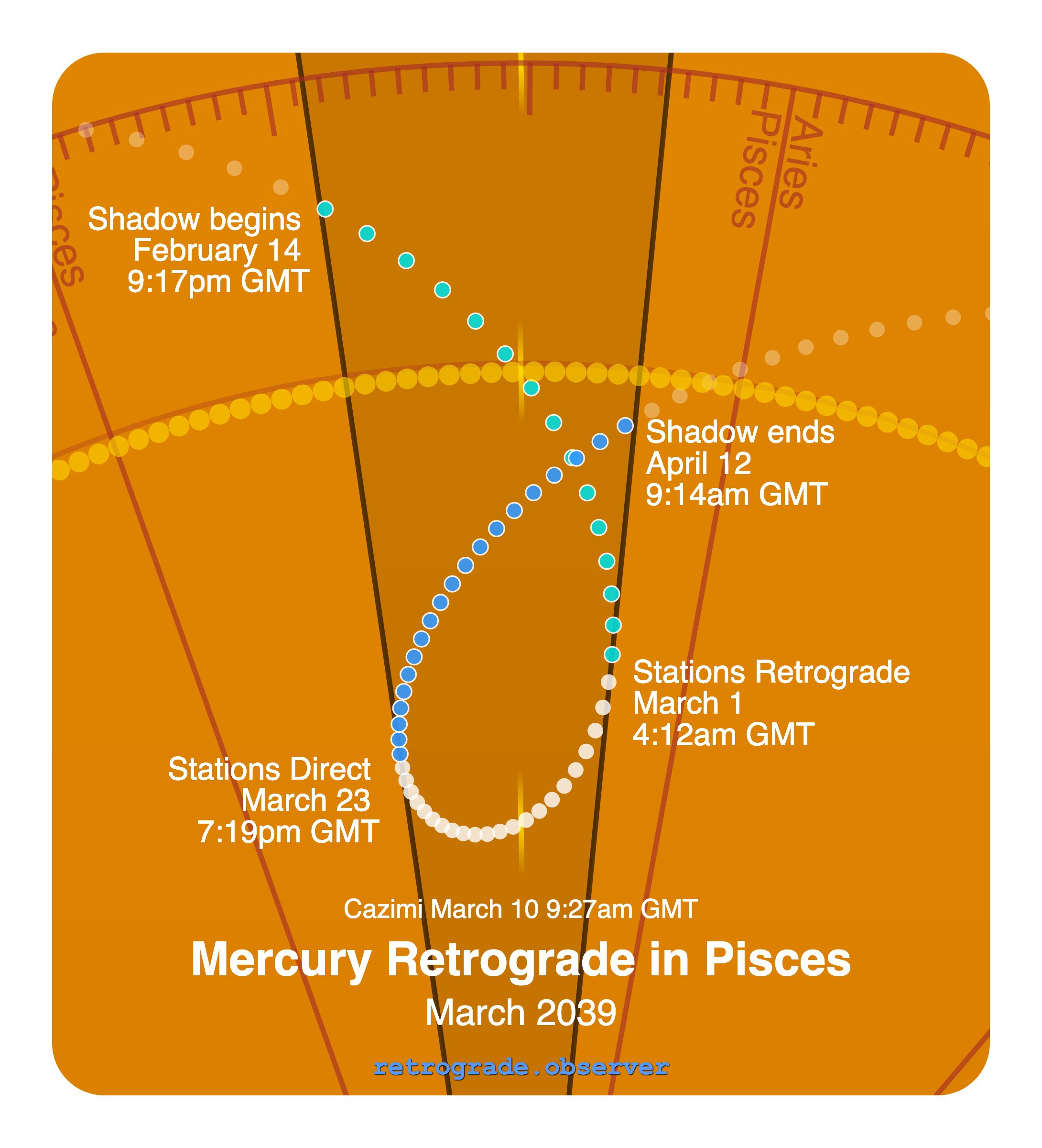 Mercury retrograde motion chart showing
Pre-Shadow Start: Feb 14, 2039
Stations Retrograde: Mar 1, 2039
Cazimi: Mar 10, 2039
Stations Direct: Mar 23, 2039
Post-Shadow End: Apr 12, 2039