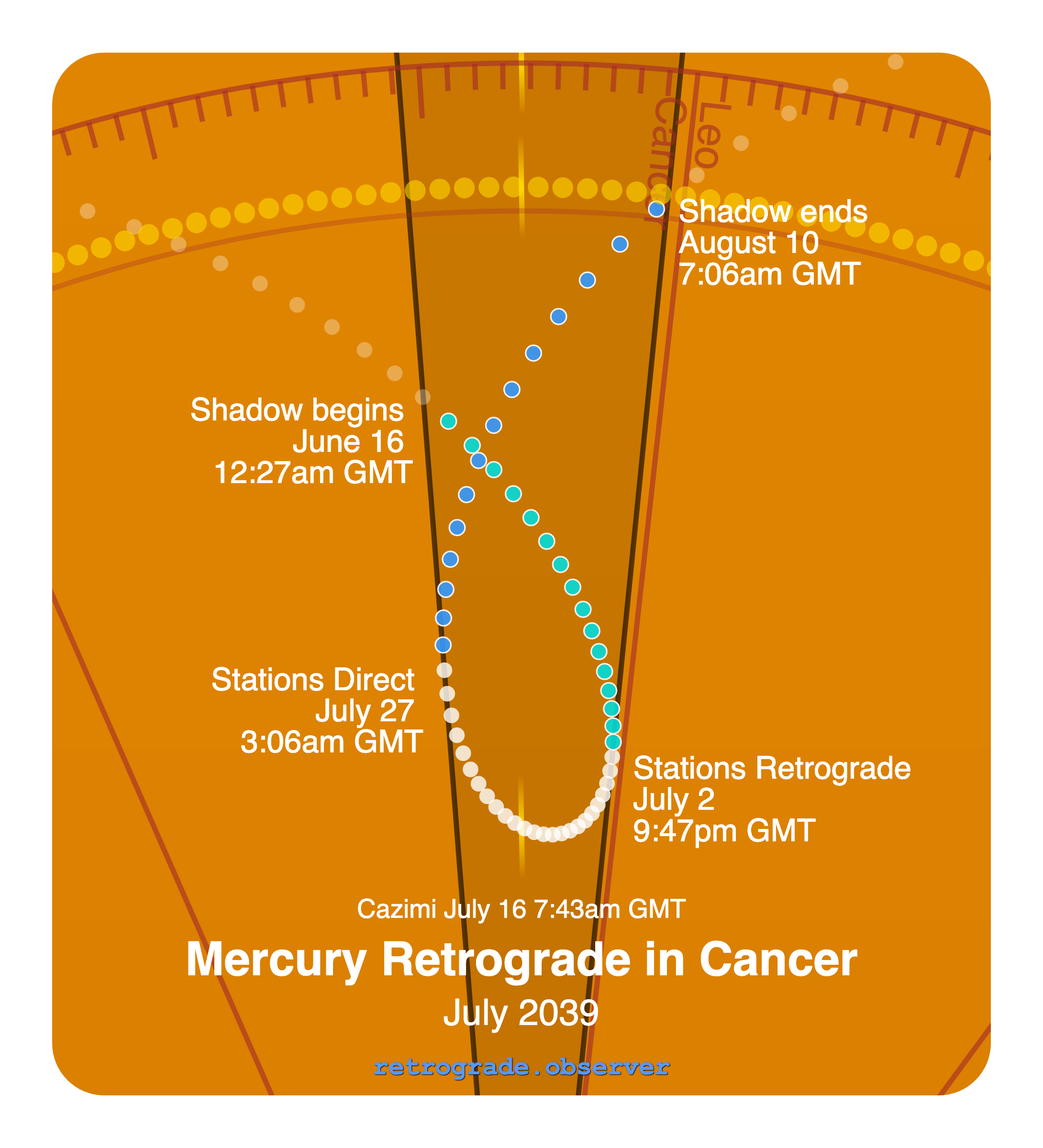 Mercury retrograde motion chart showing
Pre-Shadow Start: Jun 16, 2039
Stations Retrograde: Jul 2, 2039
Cazimi: Jul 16, 2039
Stations Direct: Jul 27, 2039
Post-Shadow End: Aug 10, 2039