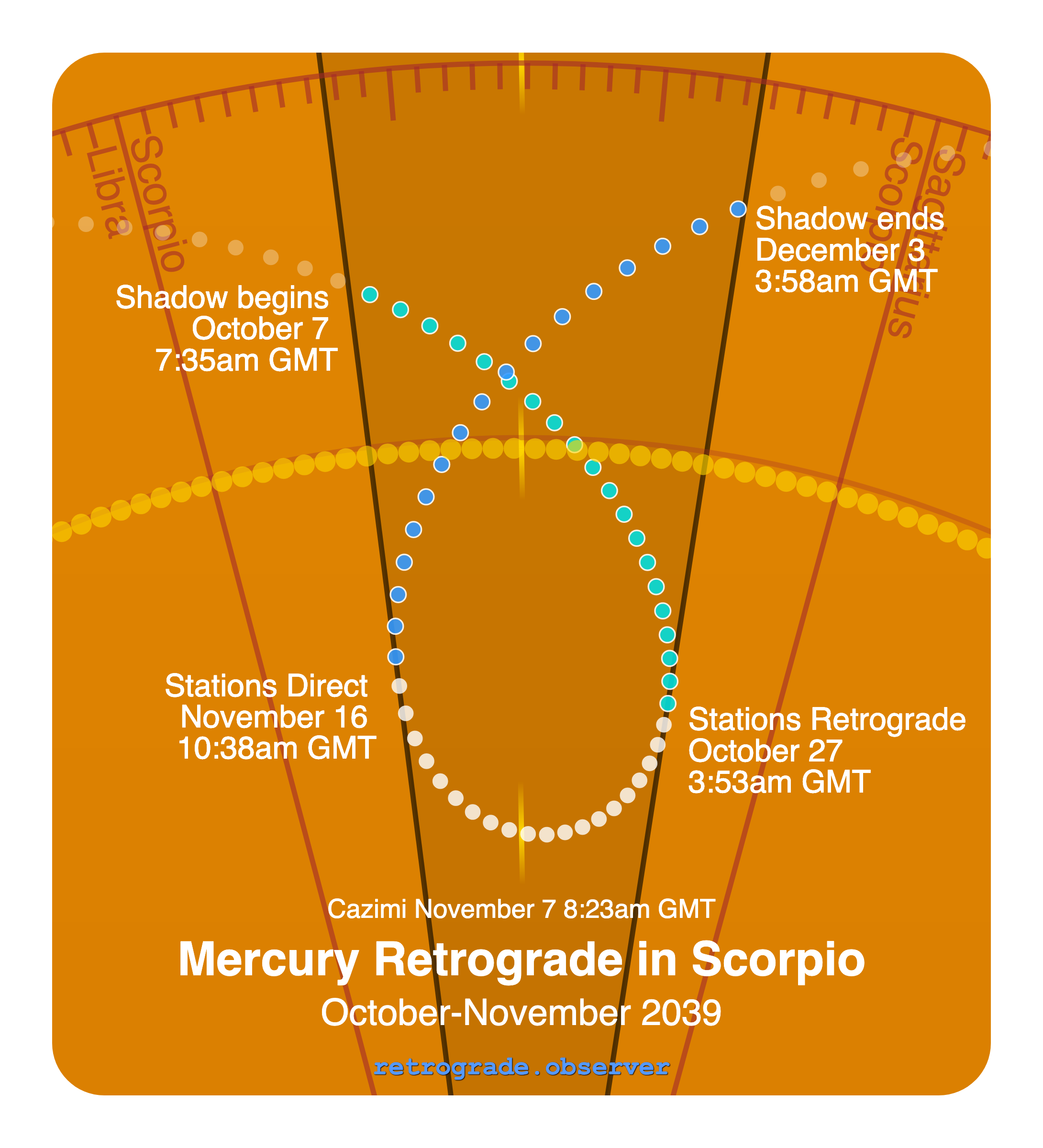 Mercury retrograde motion chart showing
Pre-Shadow Start: Oct 7, 2039
Stations Retrograde: Oct 27, 2039
Cazimi: Nov 7, 2039
Stations Direct: Nov 16, 2039
Post-Shadow End: Dec 3, 2039