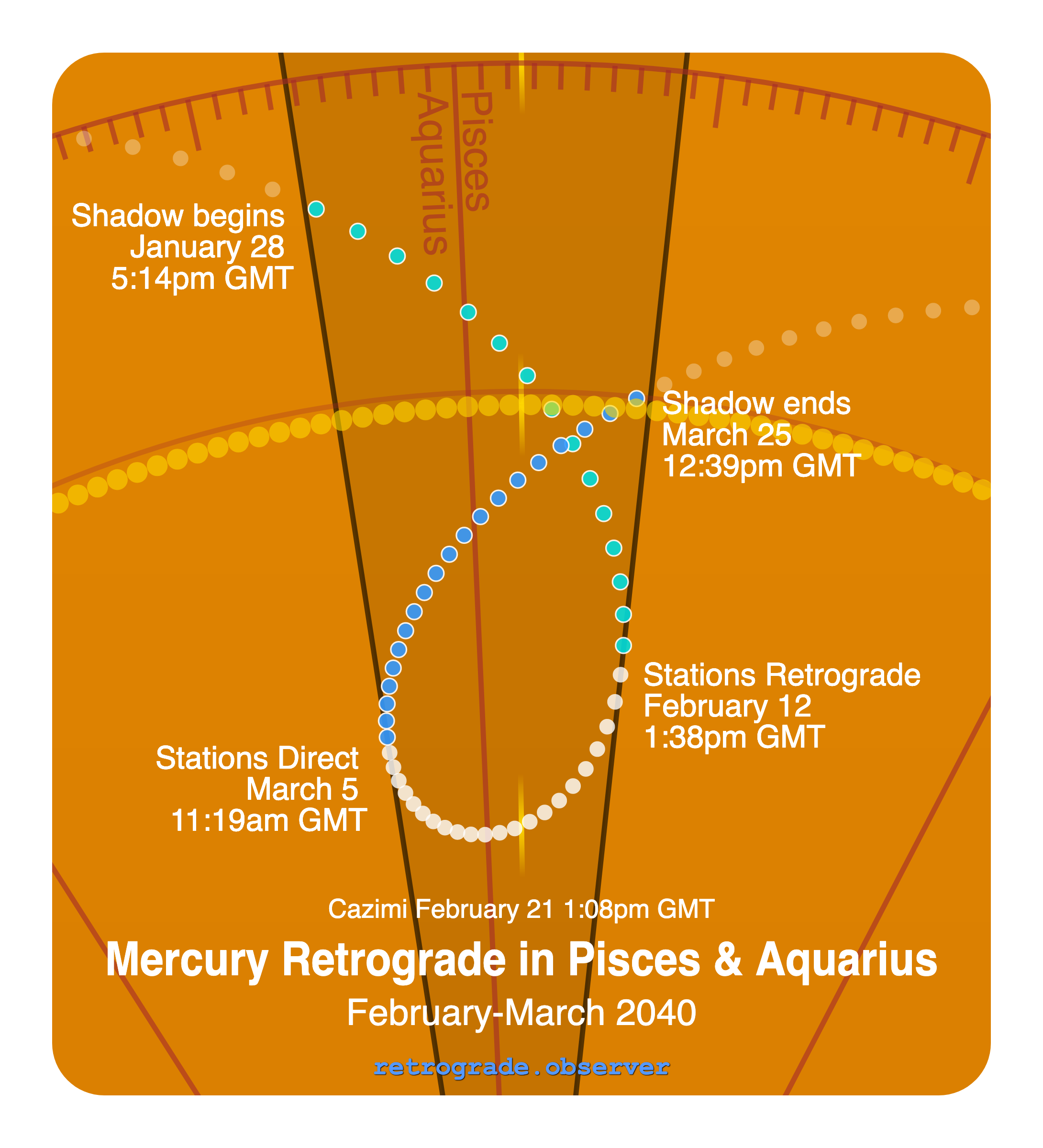Mercury retrograde motion chart showing
Pre-Shadow Start: Jan 28, 2040
Stations Retrograde: Feb 12, 2040
Cazimi: Feb 21, 2040
Stations Direct: Mar 5, 2040
Post-Shadow End: Mar 25, 2040