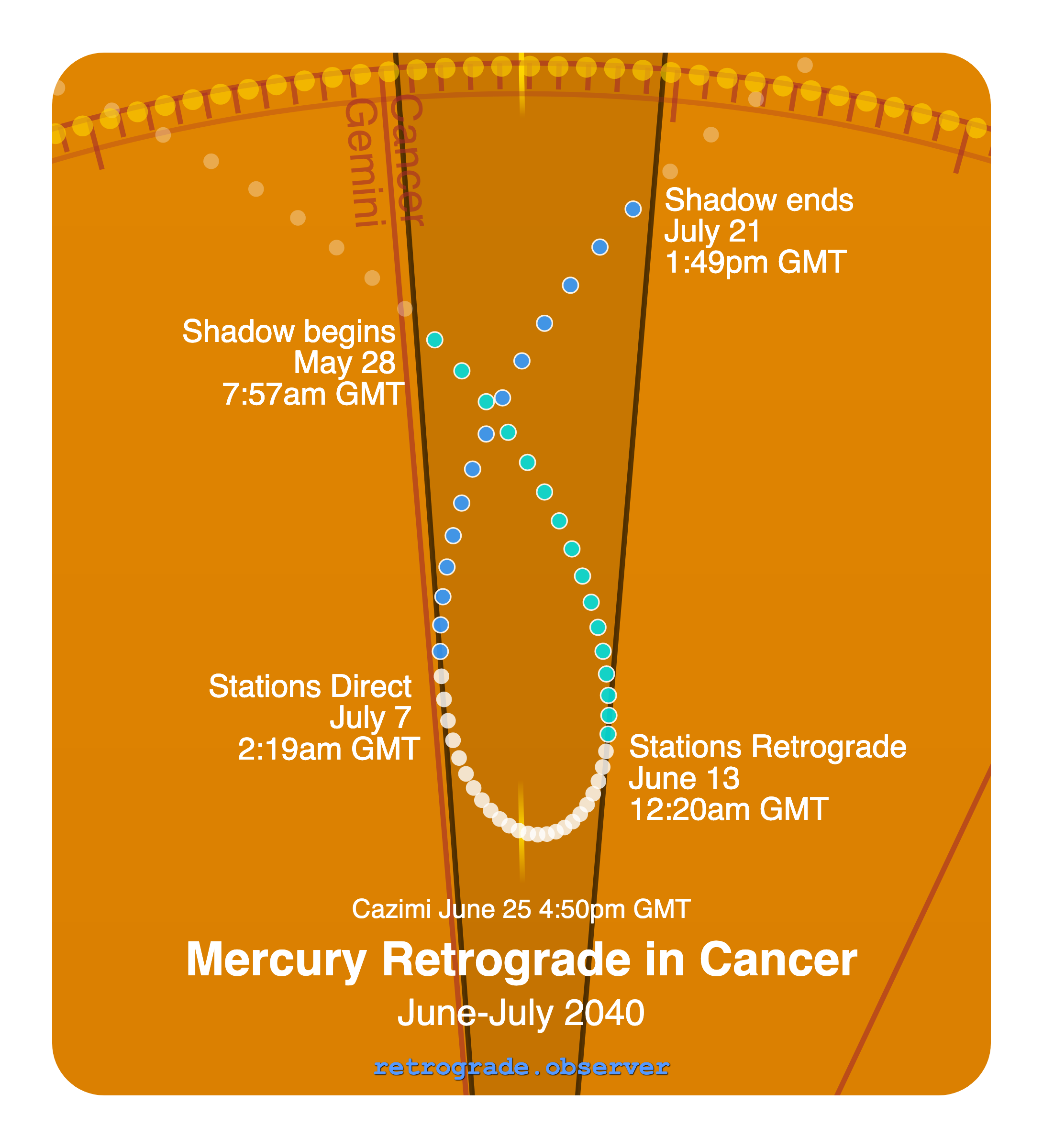 Mercury retrograde motion chart showing
Pre-Shadow Start: May 28, 2040
Stations Retrograde: Jun 13, 2040
Cazimi: Jun 25, 2040
Stations Direct: Jul 7, 2040
Post-Shadow End: Jul 21, 2040