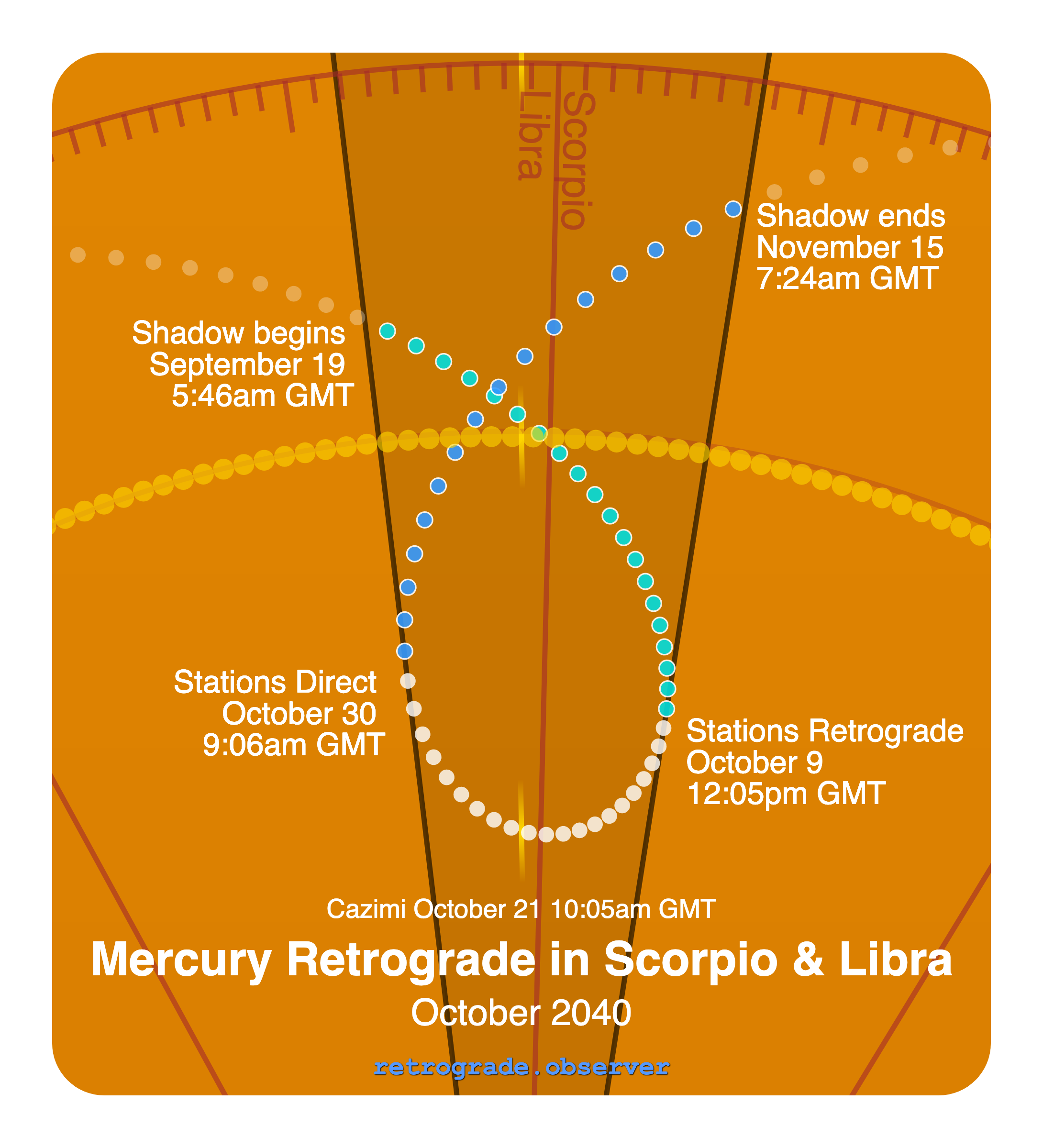 Mercury retrograde motion chart showing
Pre-Shadow Start: Sep 19, 2040
Stations Retrograde: Oct 9, 2040
Cazimi: Oct 21, 2040
Stations Direct: Oct 30, 2040
Post-Shadow End: Nov 15, 2040