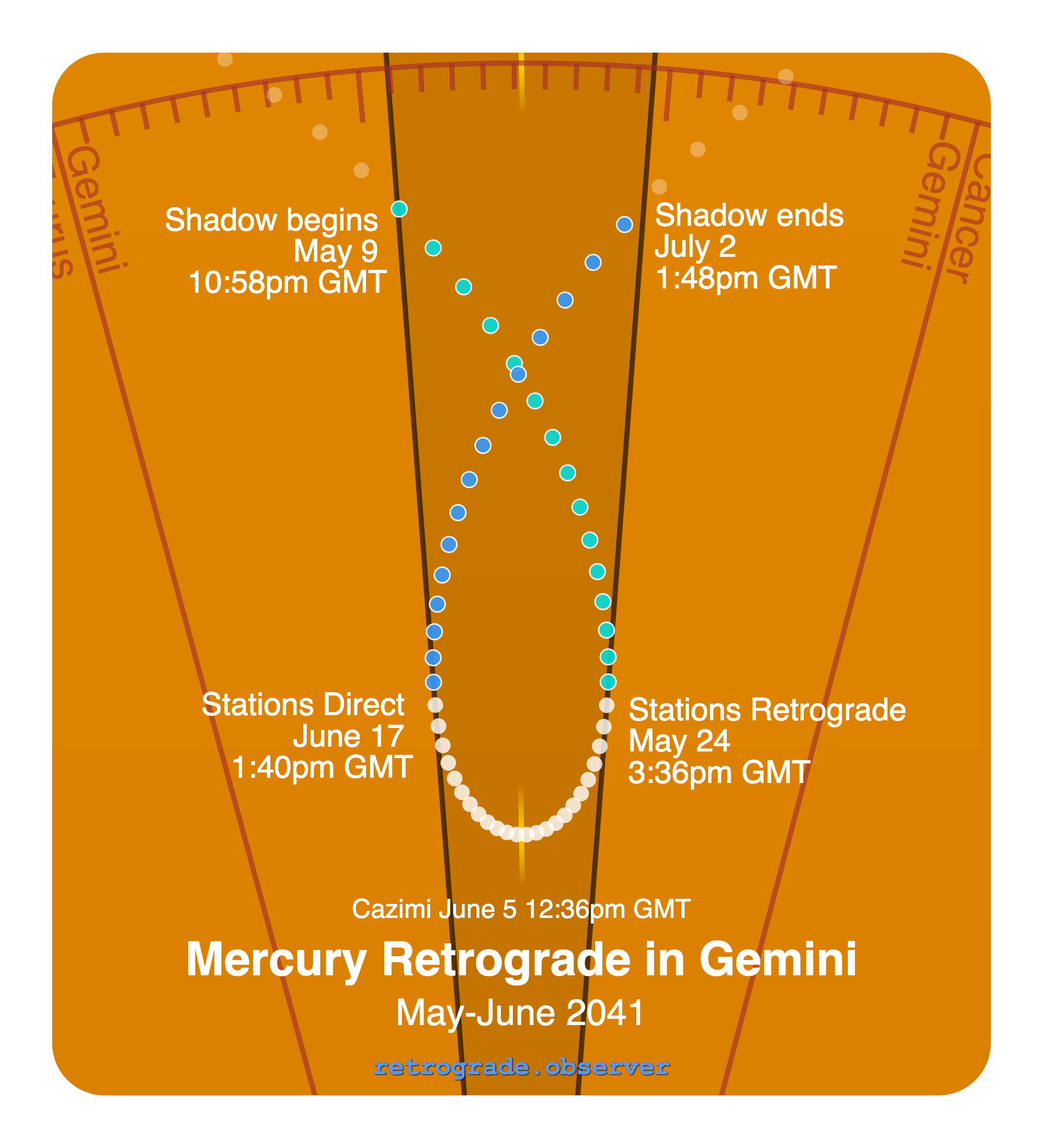 Mercury retrograde motion chart showing
Pre-Shadow Start: May 9, 2041
Stations Retrograde: May 24, 2041
Cazimi: Jun 5, 2041
Stations Direct: Jun 17, 2041
Post-Shadow End: Jul 2, 2041
