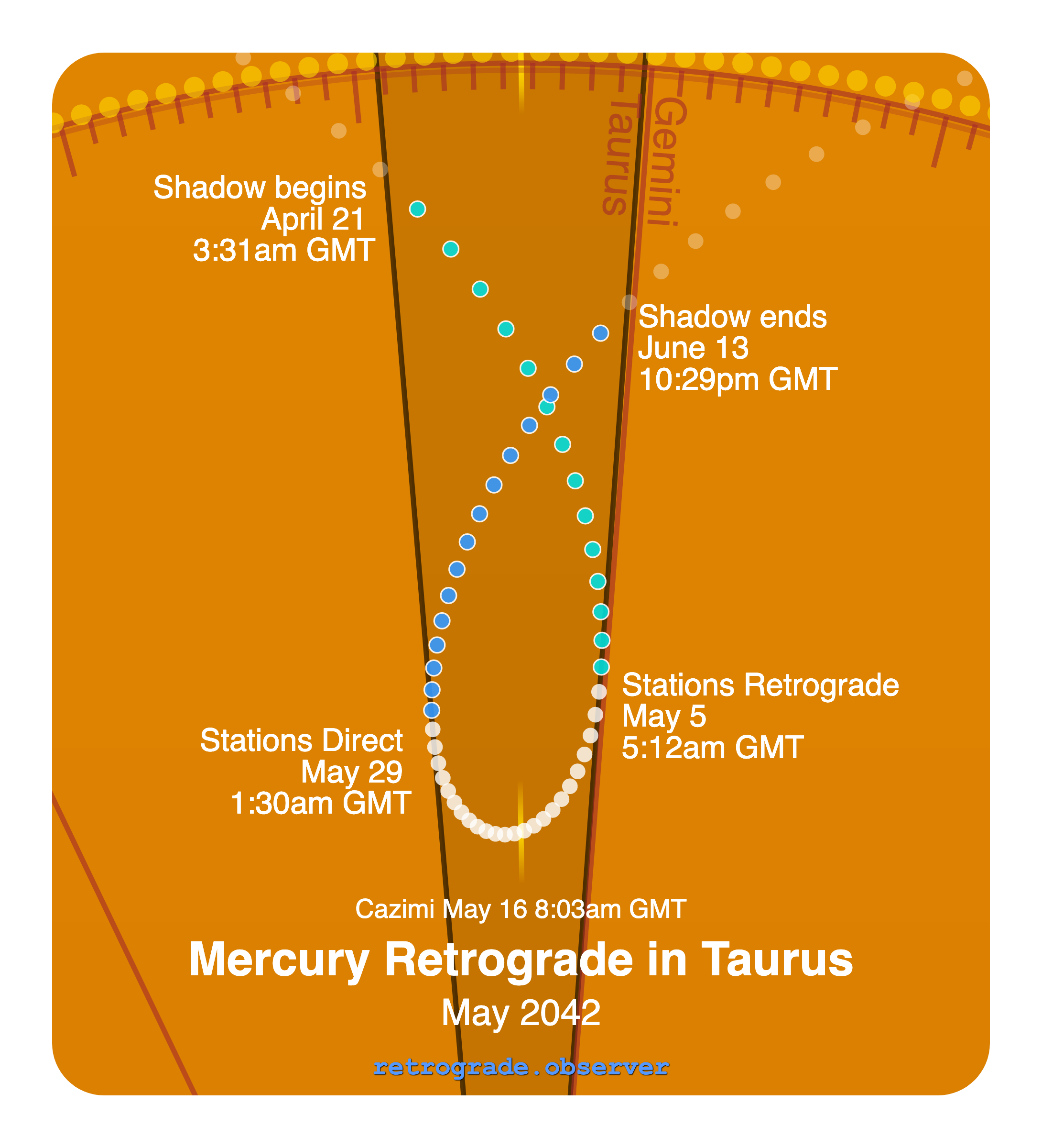 Mercury retrograde motion chart showing
Pre-Shadow Start: Apr 21, 2042
Stations Retrograde: May 5, 2042
Cazimi: May 16, 2042
Stations Direct: May 29, 2042
Post-Shadow End: Jun 13, 2042