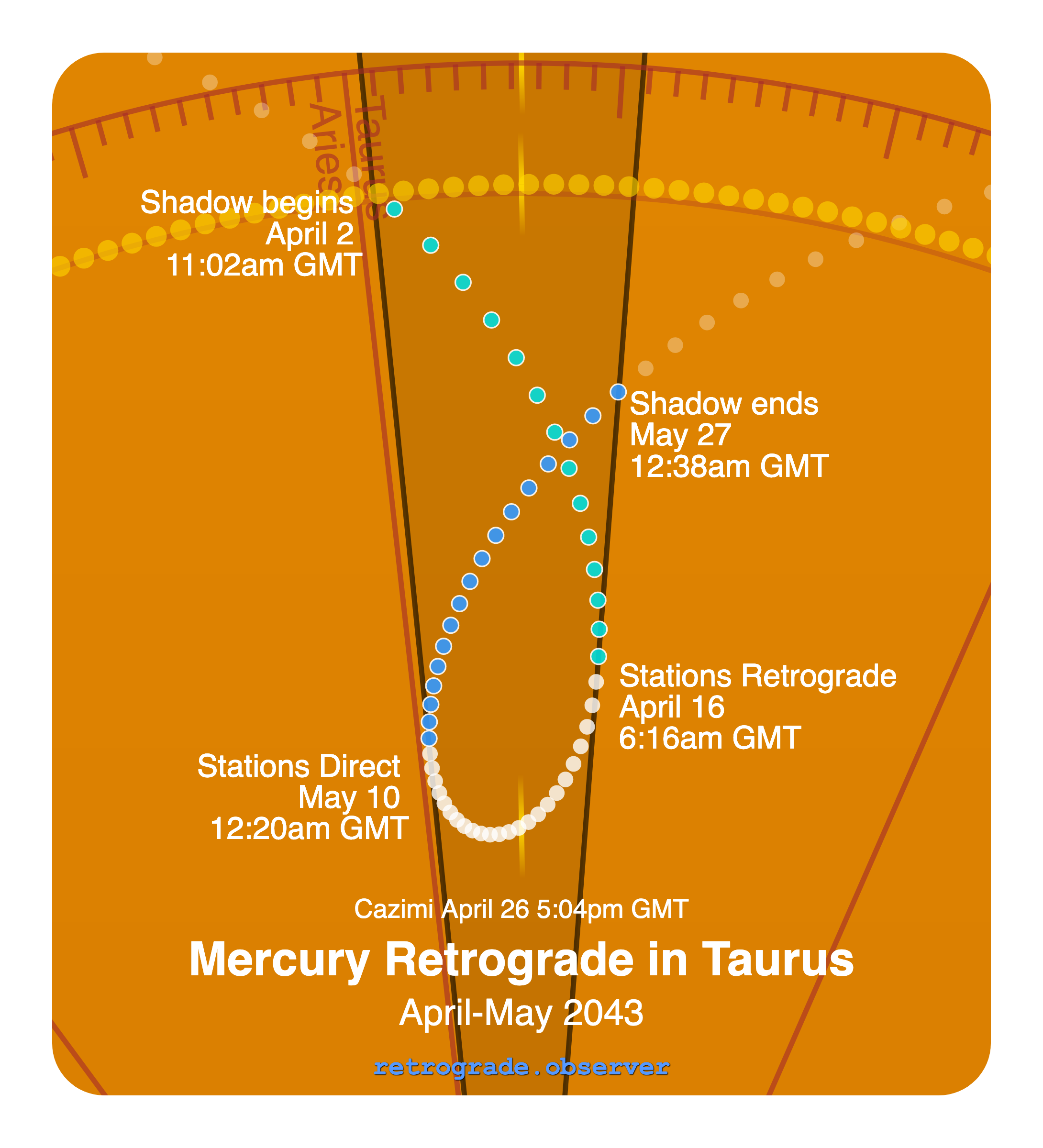 Mercury retrograde motion chart showing
Pre-Shadow Start: Apr 2, 2043
Stations Retrograde: Apr 16, 2043
Cazimi: Apr 26, 2043
Stations Direct: May 10, 2043
Post-Shadow End: May 27, 2043
