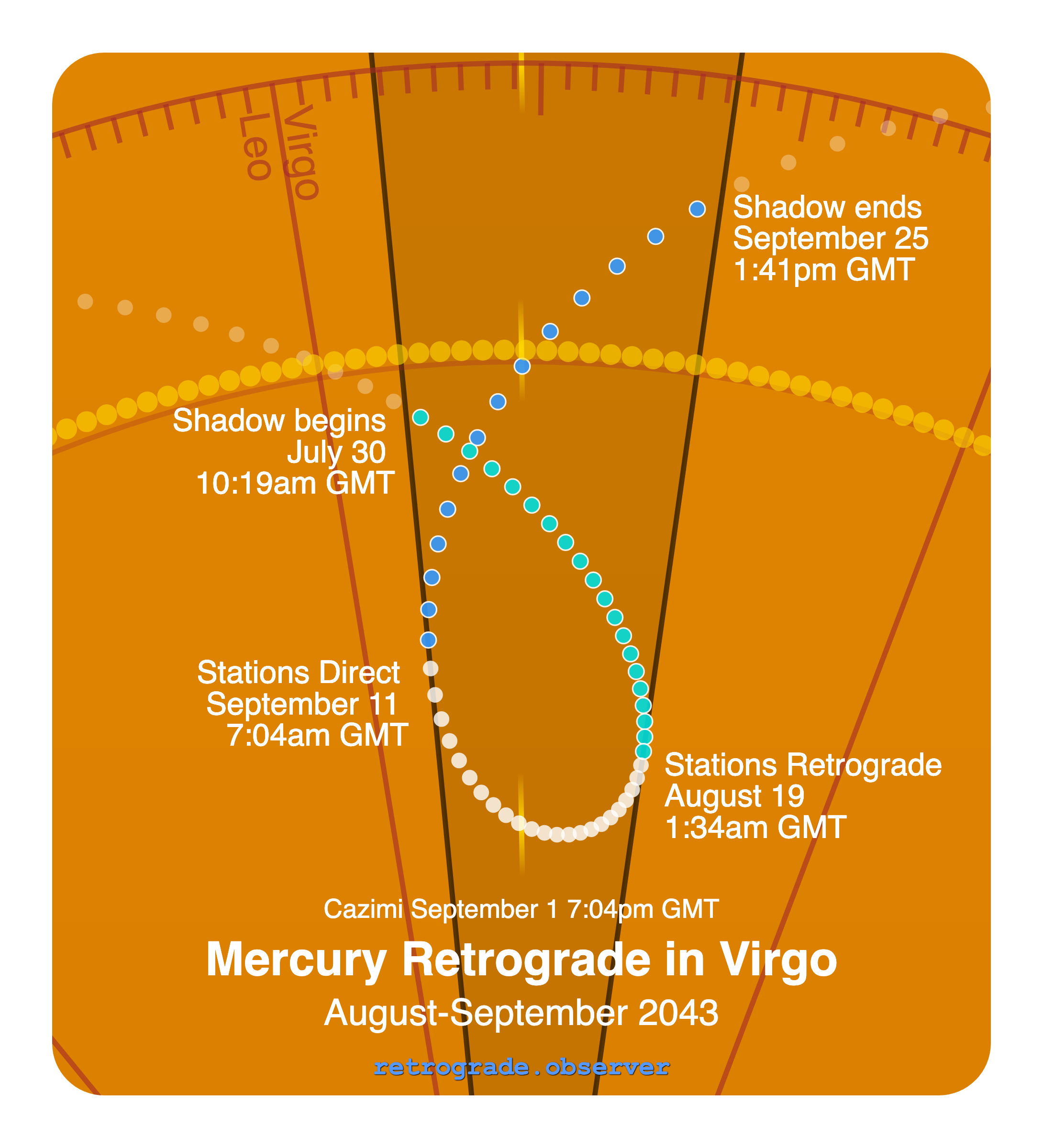 Mercury retrograde motion chart showing
Pre-Shadow Start: Jul 30, 2043
Stations Retrograde: Aug 19, 2043
Cazimi: Sep 1, 2043
Stations Direct: Sep 11, 2043
Post-Shadow End: Sep 25, 2043