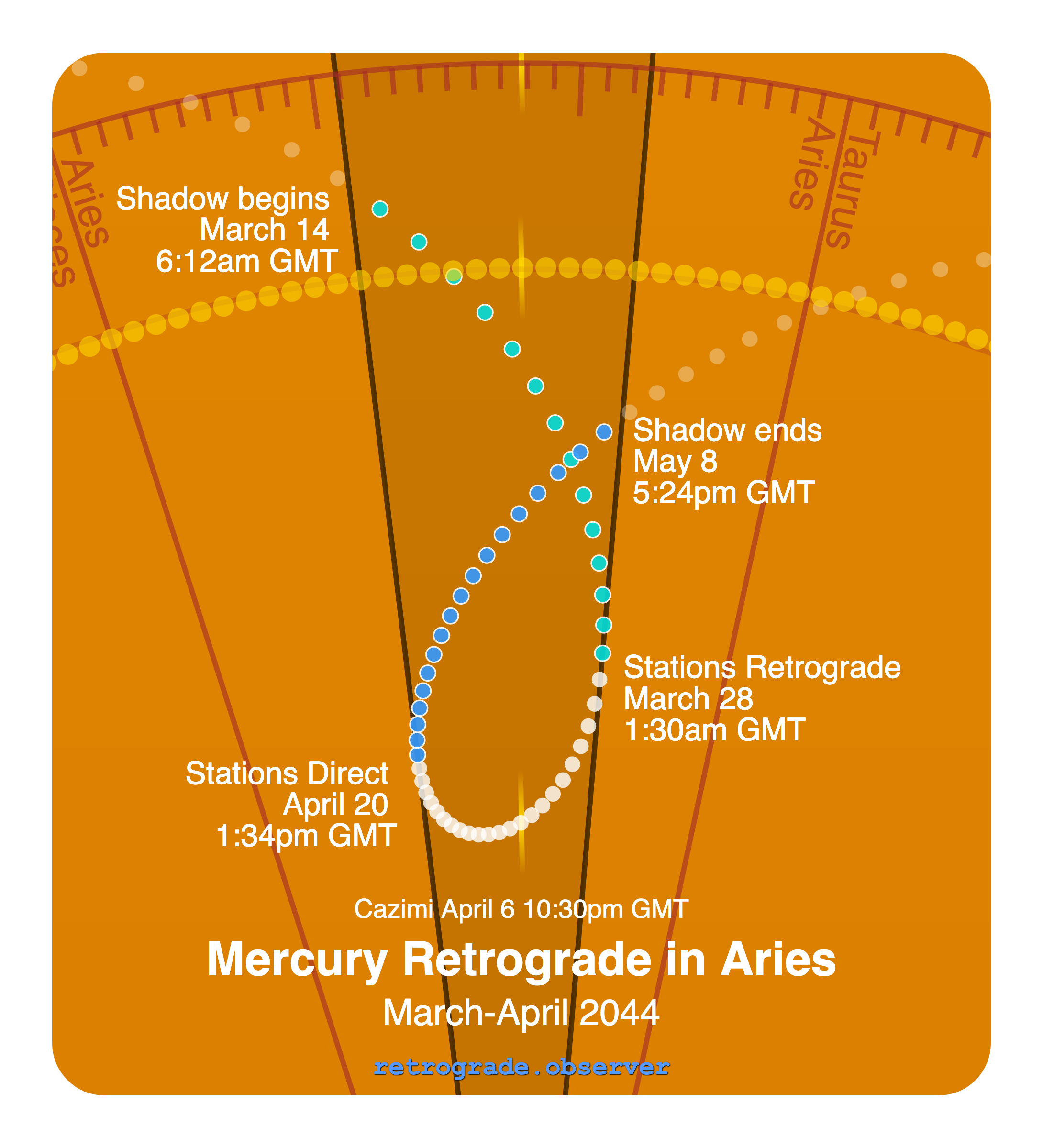 Mercury retrograde motion chart showing
Pre-Shadow Start: Mar 14, 2044
Stations Retrograde: Mar 28, 2044
Cazimi: Apr 6, 2044
Stations Direct: Apr 20, 2044
Post-Shadow End: May 8, 2044