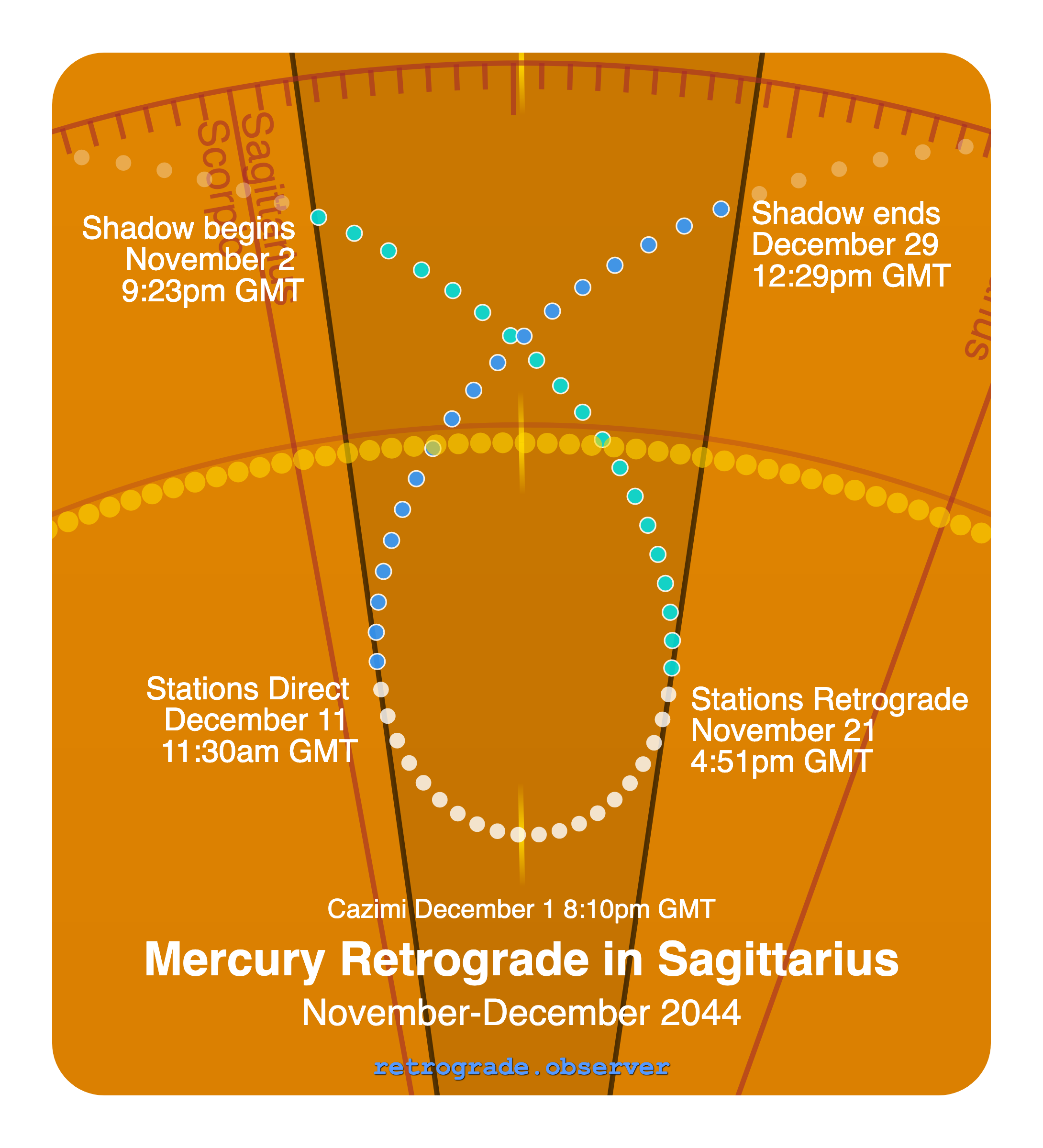 Mercury retrograde motion chart showing
Pre-Shadow Start: Nov 2, 2044
Stations Retrograde: Nov 21, 2044
Cazimi: Dec 1, 2044
Stations Direct: Dec 11, 2044
Post-Shadow End: Dec 29, 2044