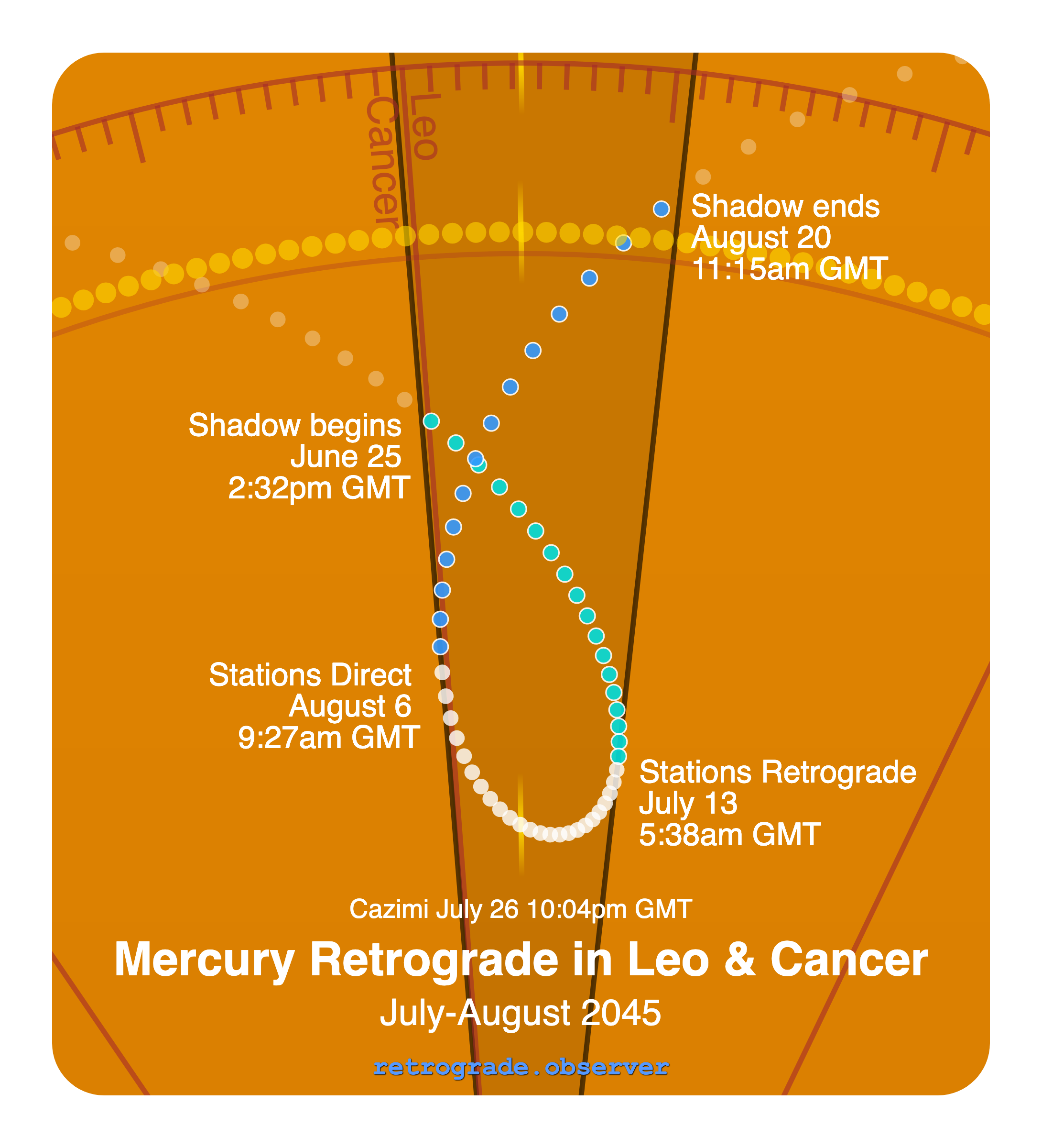 Mercury retrograde motion chart showing
Pre-Shadow Start: Jun 25, 2045
Stations Retrograde: Jul 13, 2045
Cazimi: Jul 26, 2045
Stations Direct: Aug 6, 2045
Post-Shadow End: Aug 20, 2045