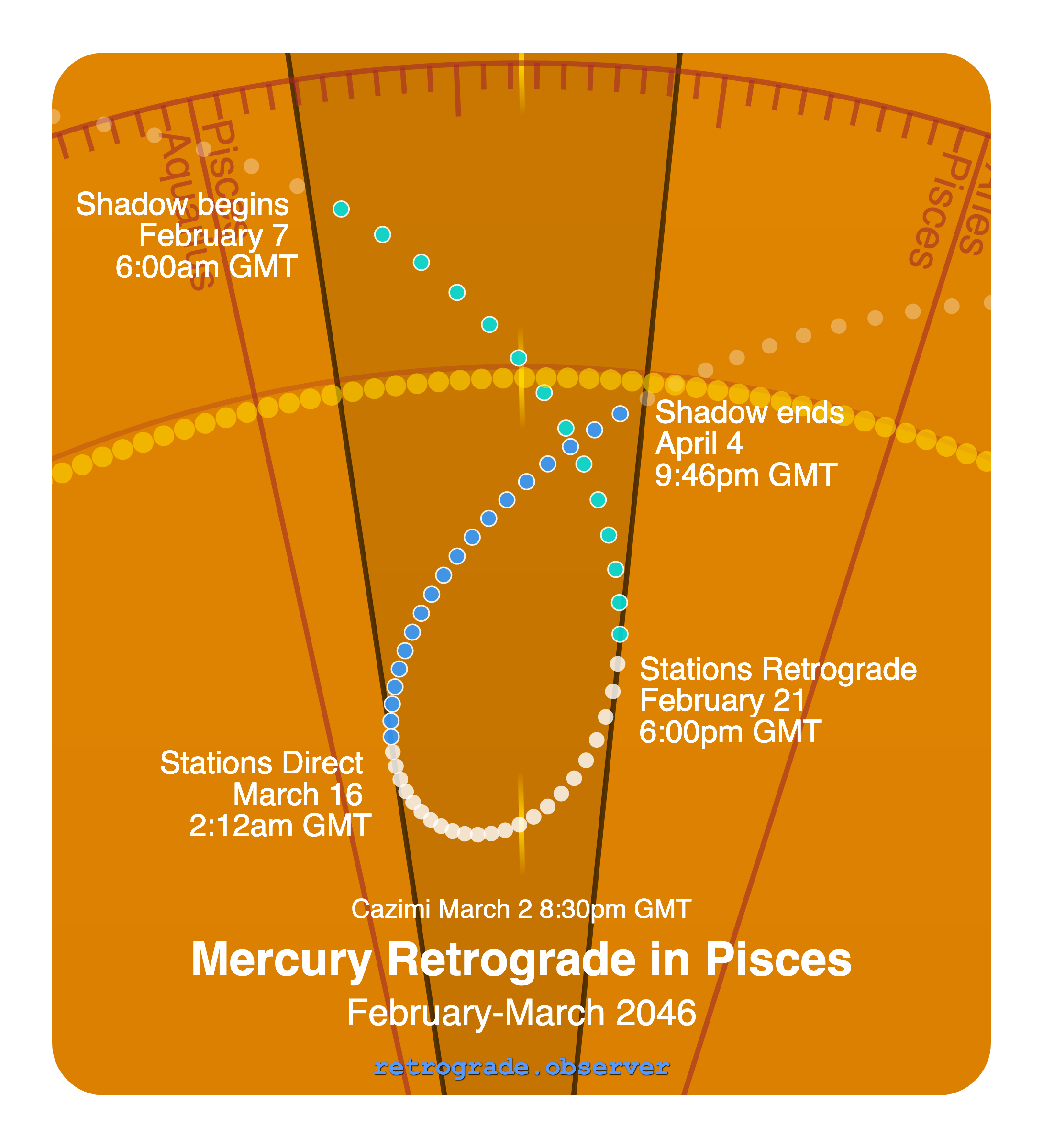 Mercury retrograde motion chart showing
Pre-Shadow Start: Feb 7, 2046
Stations Retrograde: Feb 21, 2046
Cazimi: Mar 2, 2046
Stations Direct: Mar 16, 2046
Post-Shadow End: Apr 4, 2046
