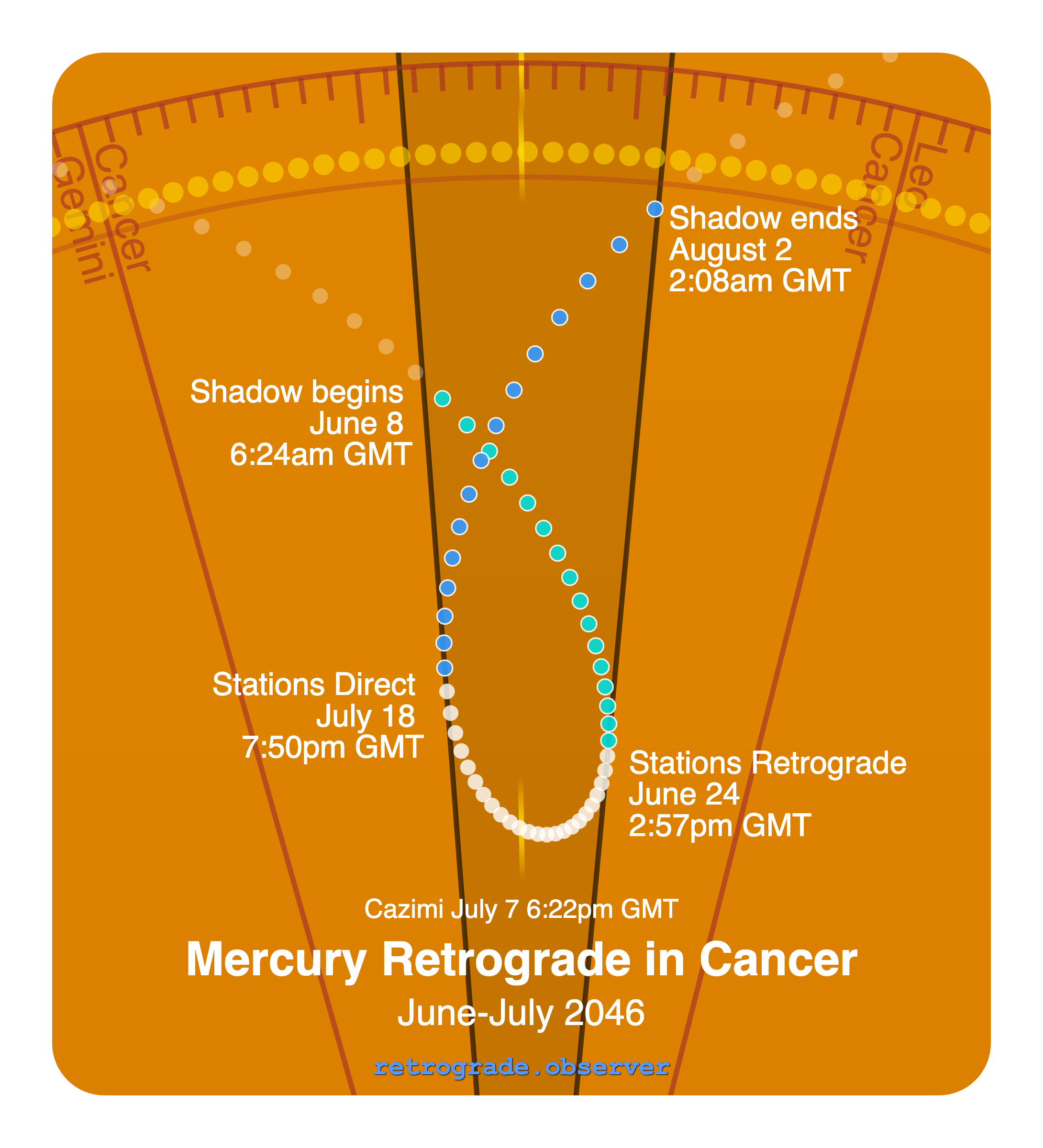 Mercury retrograde motion chart showing
Pre-Shadow Start: Jun 8, 2046
Stations Retrograde: Jun 24, 2046
Cazimi: Jul 7, 2046
Stations Direct: Jul 18, 2046
Post-Shadow End: Aug 2, 2046