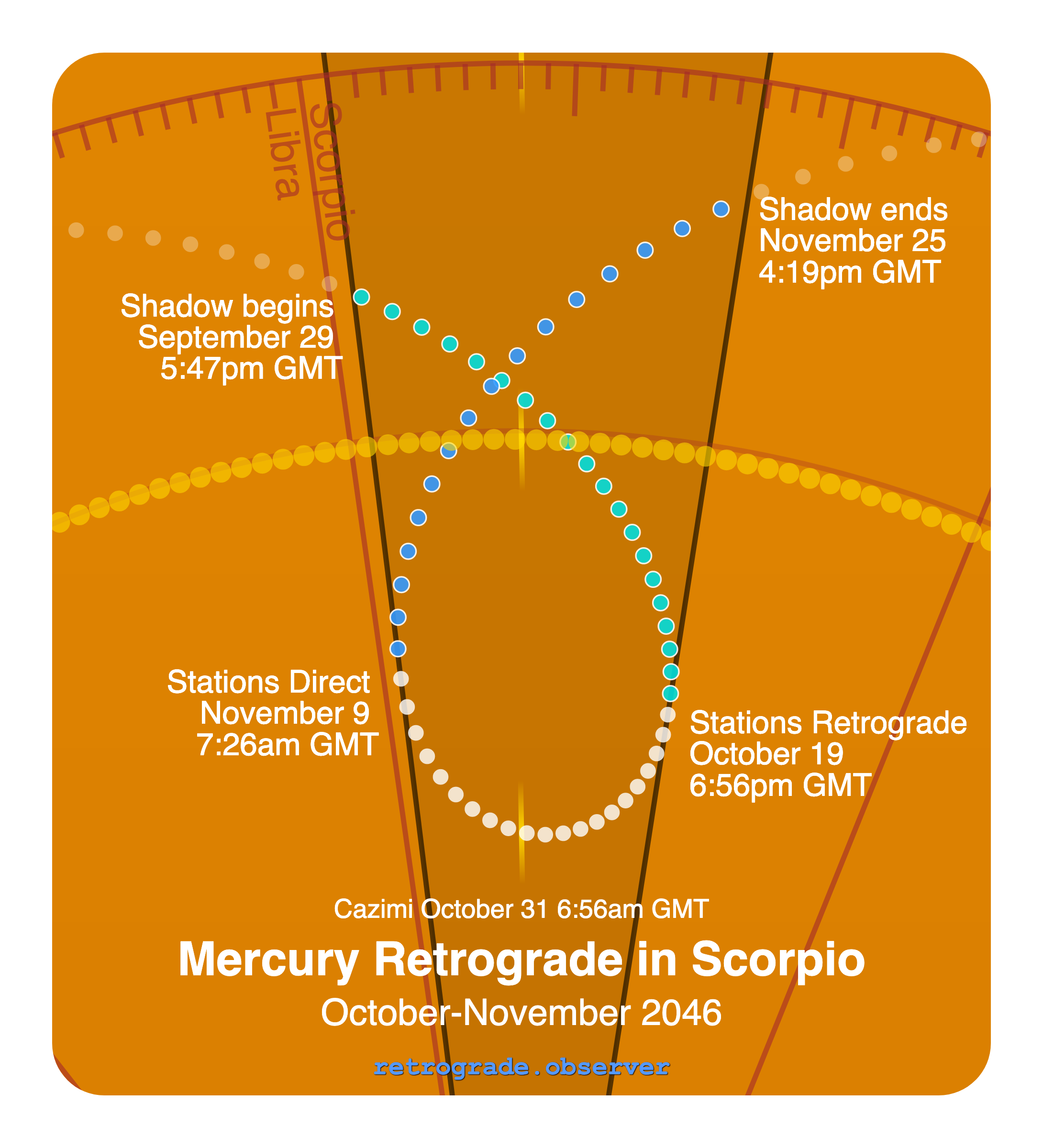 Mercury retrograde motion chart showing
Pre-Shadow Start: Sep 29, 2046
Stations Retrograde: Oct 19, 2046
Cazimi: Oct 31, 2046
Stations Direct: Nov 9, 2046
Post-Shadow End: Nov 25, 2046