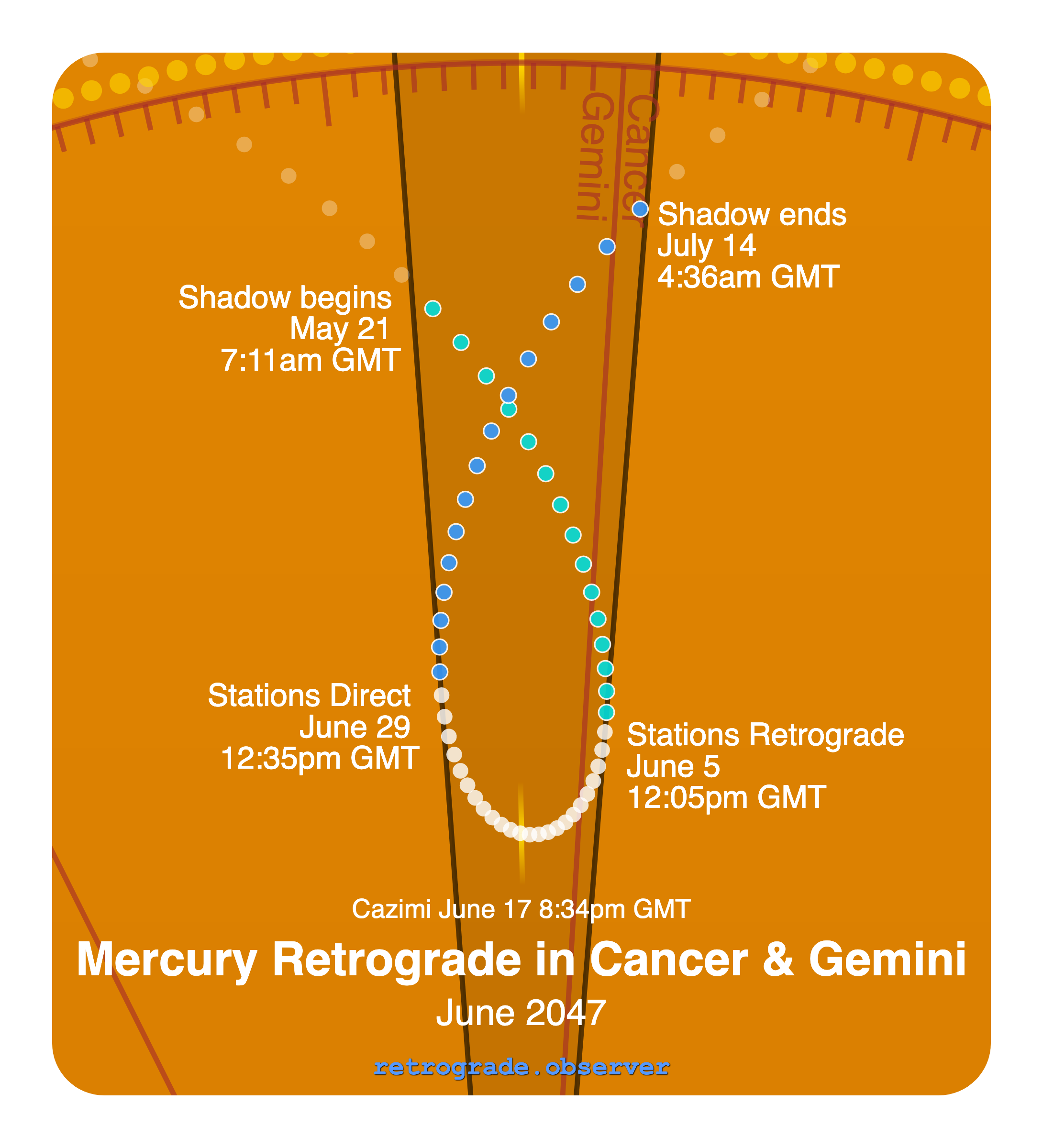 Mercury retrograde motion chart showing
Pre-Shadow Start: May 21, 2047
Stations Retrograde: Jun 5, 2047
Cazimi: Jun 17, 2047
Stations Direct: Jun 29, 2047
Post-Shadow End: Jul 14, 2047
