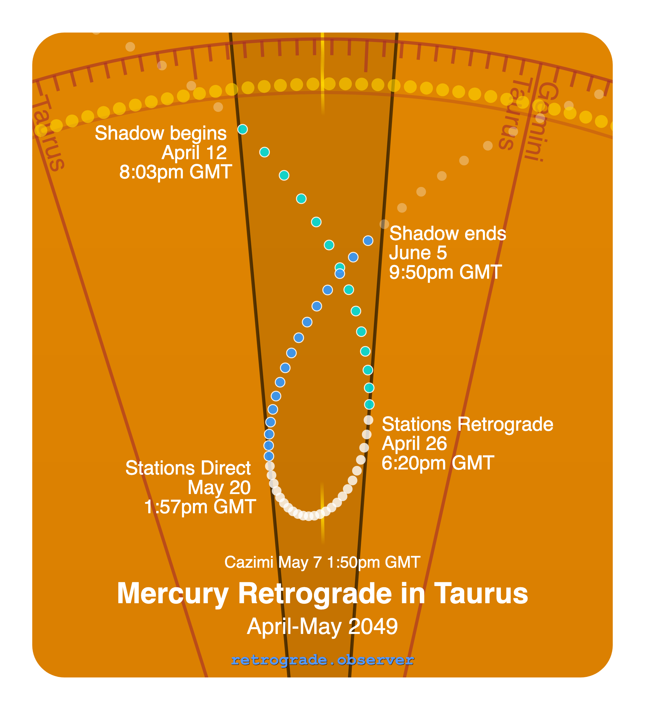 Mercury retrograde motion chart showing
Pre-Shadow Start: Apr 12, 2049
Stations Retrograde: Apr 26, 2049
Cazimi: May 7, 2049
Stations Direct: May 20, 2049
Post-Shadow End: Jun 5, 2049