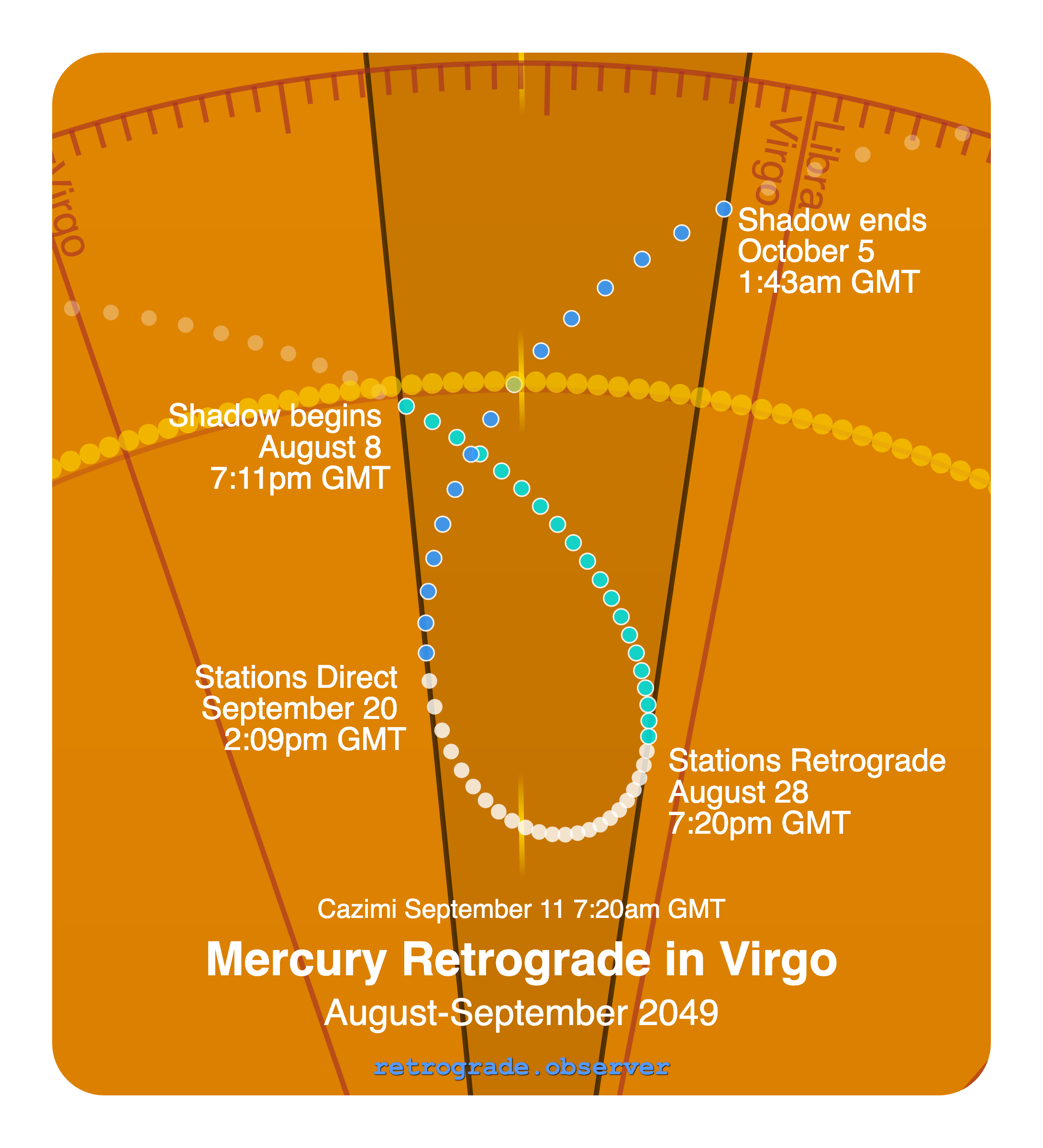 Mercury retrograde motion chart showing
Pre-Shadow Start: Aug 8, 2049
Stations Retrograde: Aug 28, 2049
Cazimi: Sep 11, 2049
Stations Direct: Sep 20, 2049
Post-Shadow End: Oct 5, 2049