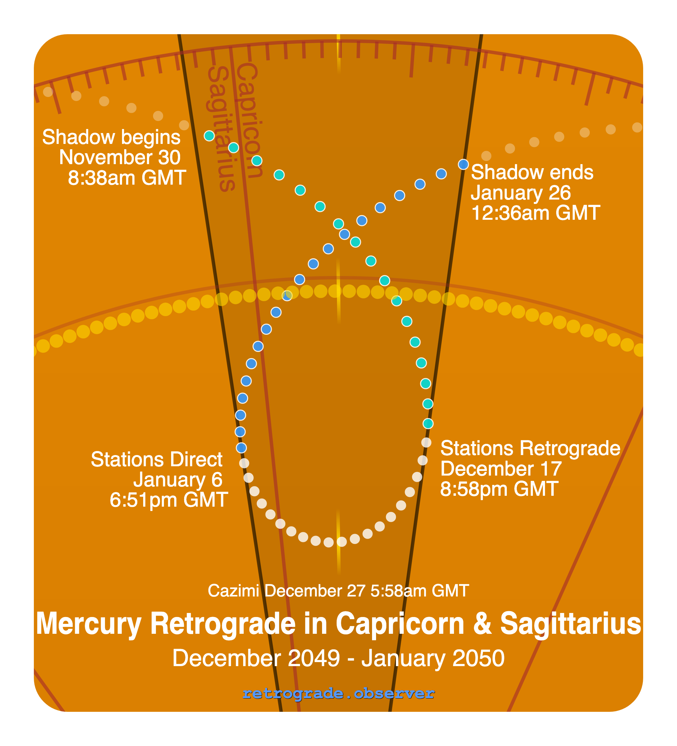 Mercury retrograde motion chart showing
Pre-Shadow Start: Nov 30, 2049
Stations Retrograde: Dec 17, 2049
Cazimi: Dec 27, 2049
Stations Direct: Jan 6, 2050
Post-Shadow End: Jan 26, 2050