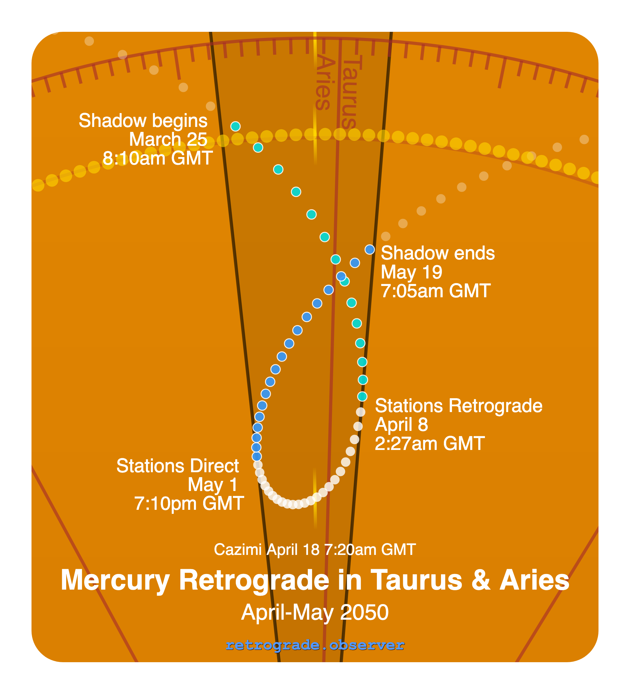 Mercury retrograde motion chart showing
Pre-Shadow Start: Mar 25, 2050
Stations Retrograde: Apr 8, 2050
Cazimi: Apr 18, 2050
Stations Direct: May 1, 2050
Post-Shadow End: May 19, 2050