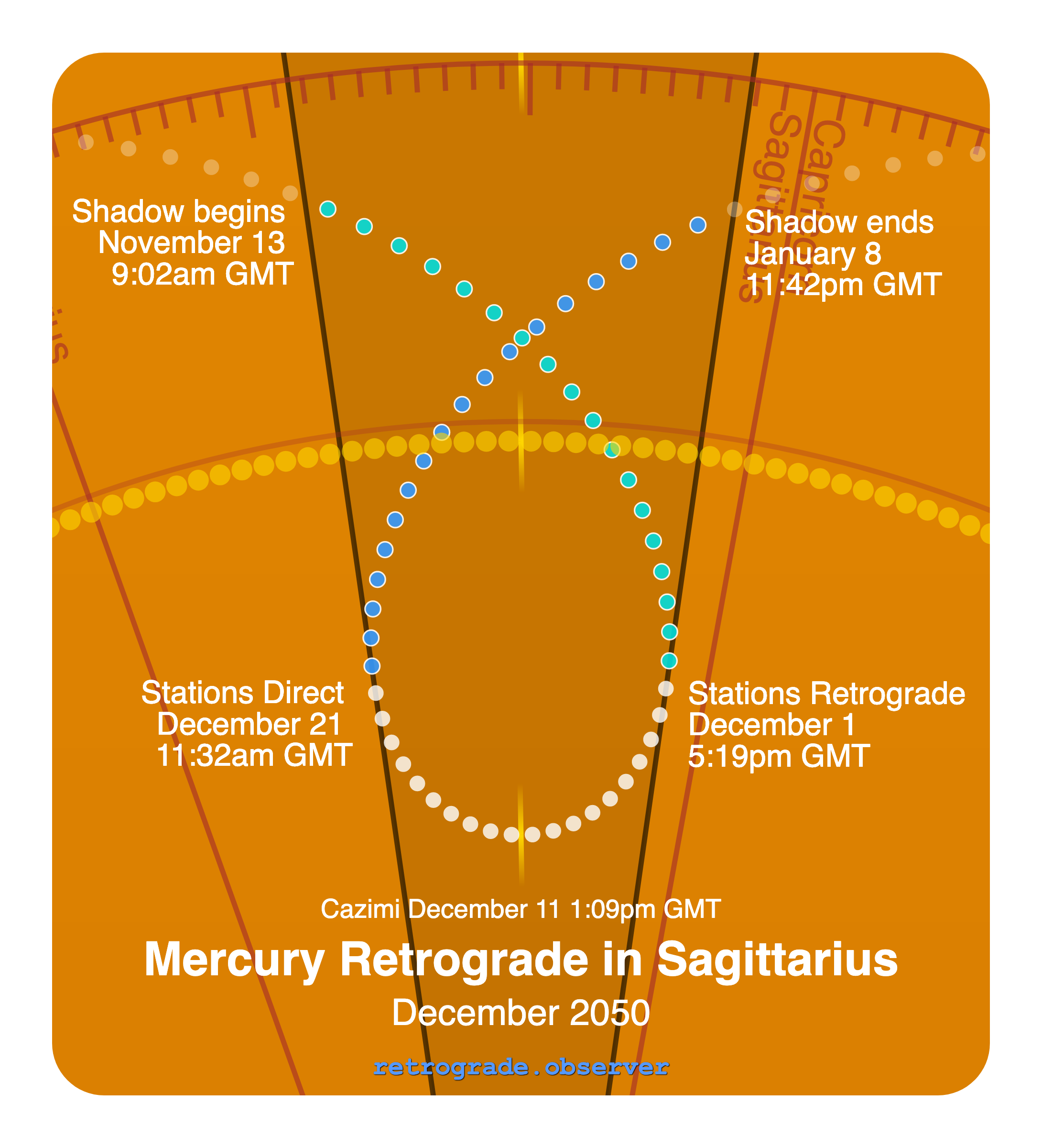 Mercury retrograde motion chart showing
Pre-Shadow Start: Nov 13, 2050
Stations Retrograde: Dec 1, 2050
Cazimi: Dec 11, 2050
Stations Direct: Dec 21, 2050
Post-Shadow End: Jan 8, 2051