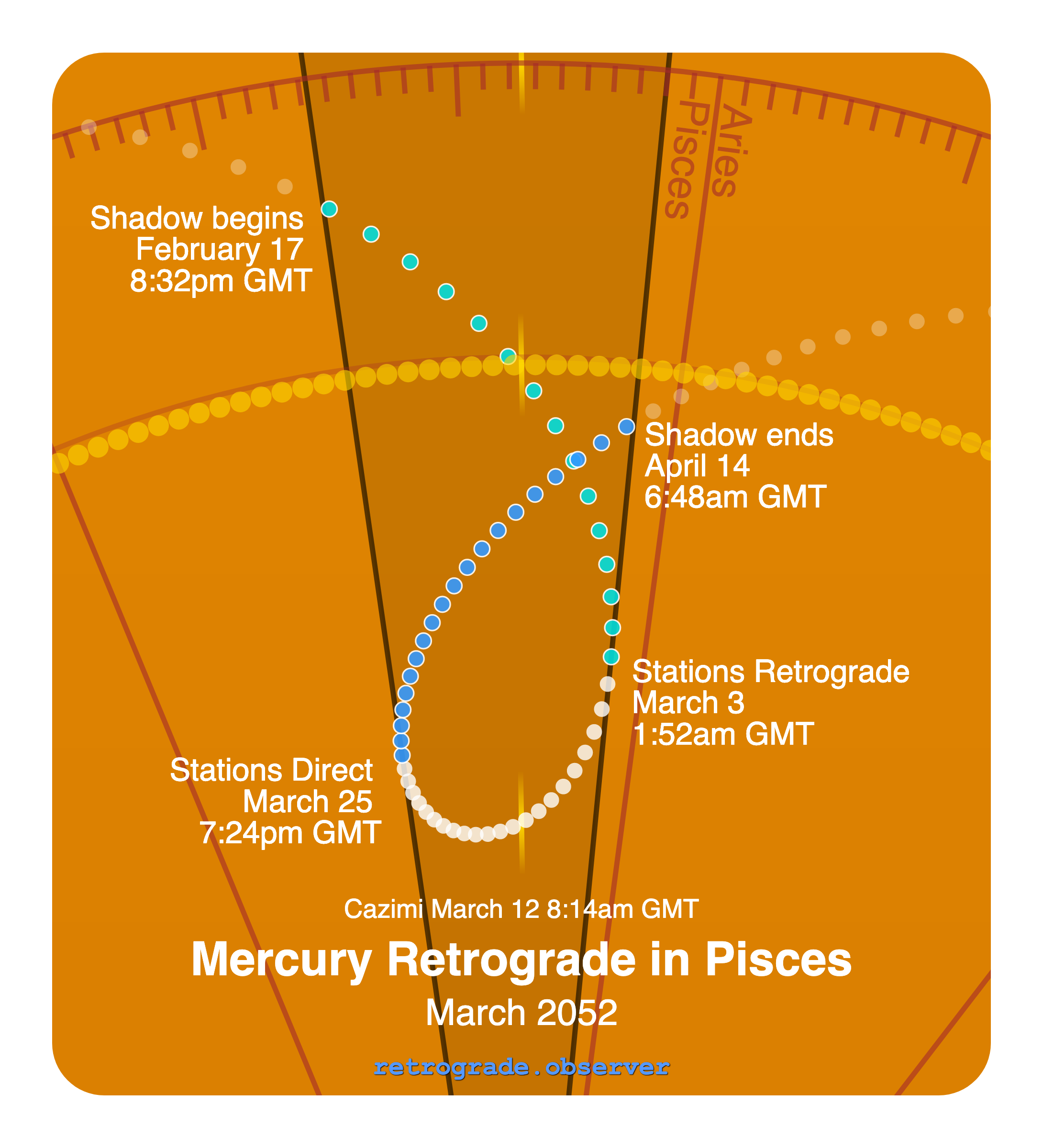 Mercury retrograde motion chart showing
Pre-Shadow Start: Feb 17, 2052
Stations Retrograde: Mar 3, 2052
Cazimi: Mar 12, 2052
Stations Direct: Mar 25, 2052
Post-Shadow End: Apr 14, 2052