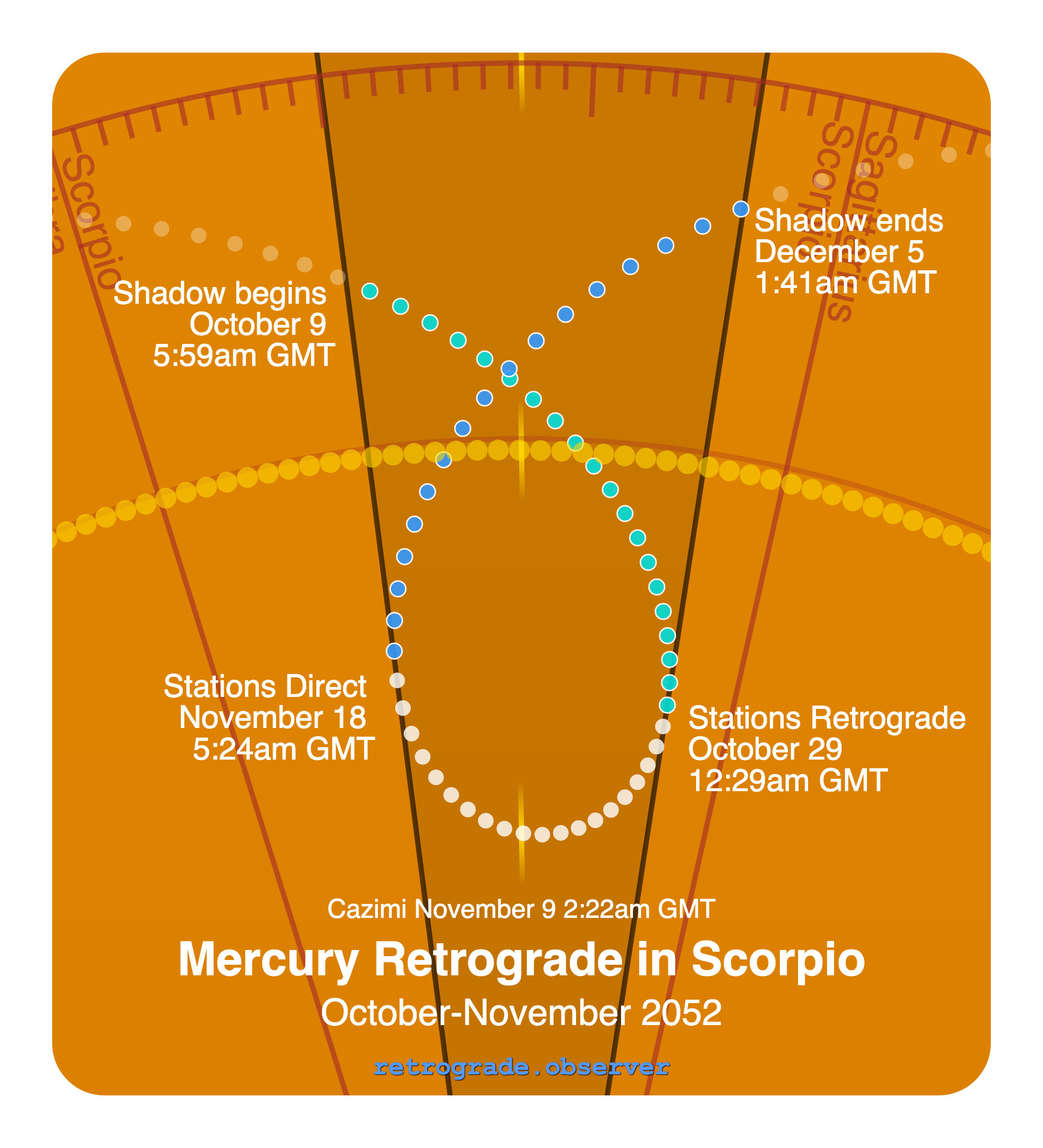 Mercury retrograde motion chart showing
Pre-Shadow Start: Oct 9, 2052
Stations Retrograde: Oct 29, 2052
Cazimi: Nov 9, 2052
Stations Direct: Nov 18, 2052
Post-Shadow End: Dec 5, 2052