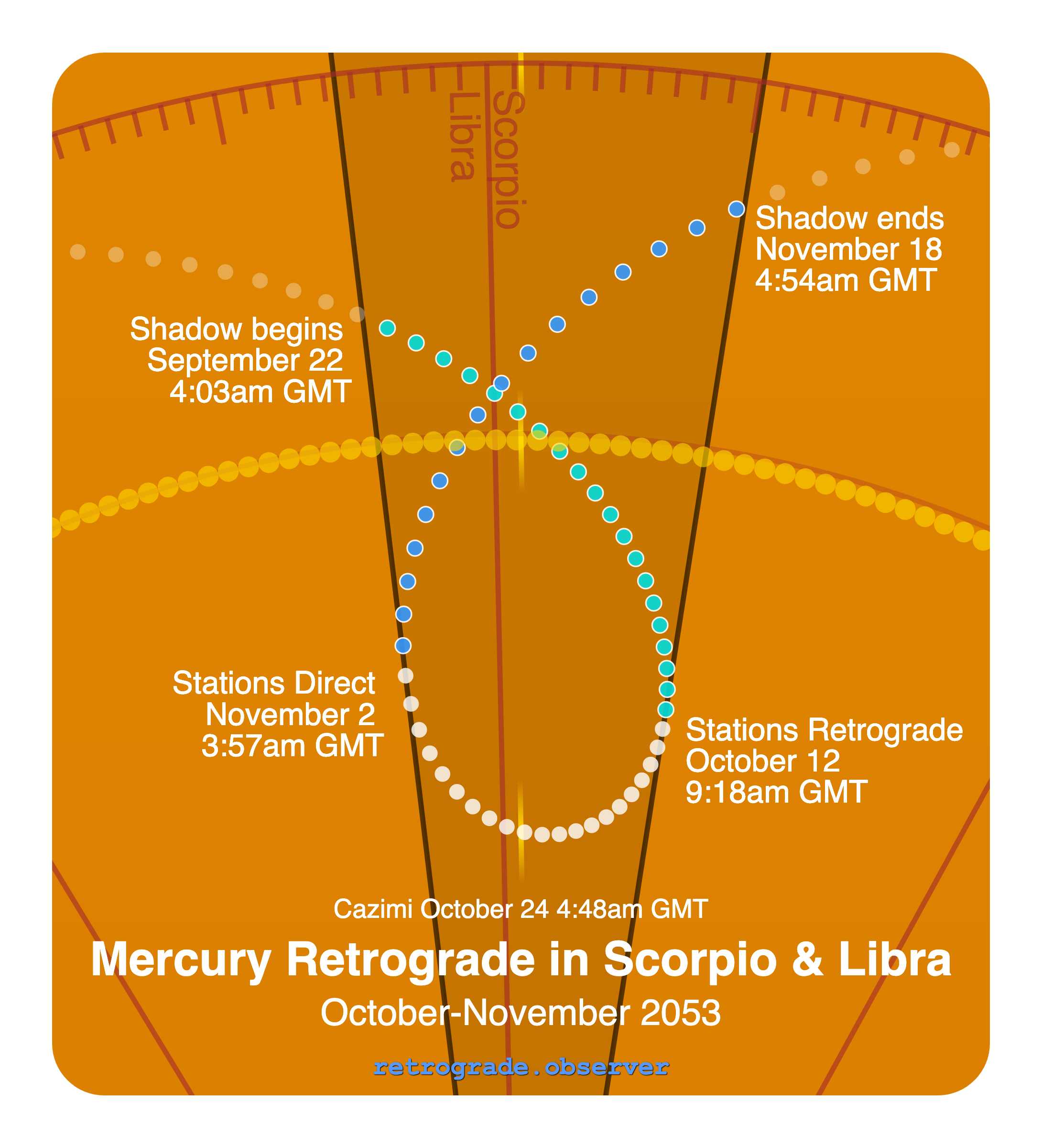 Mercury retrograde motion chart showing
Pre-Shadow Start: Sep 22, 2053
Stations Retrograde: Oct 12, 2053
Cazimi: Oct 24, 2053
Stations Direct: Nov 2, 2053
Post-Shadow End: Nov 18, 2053