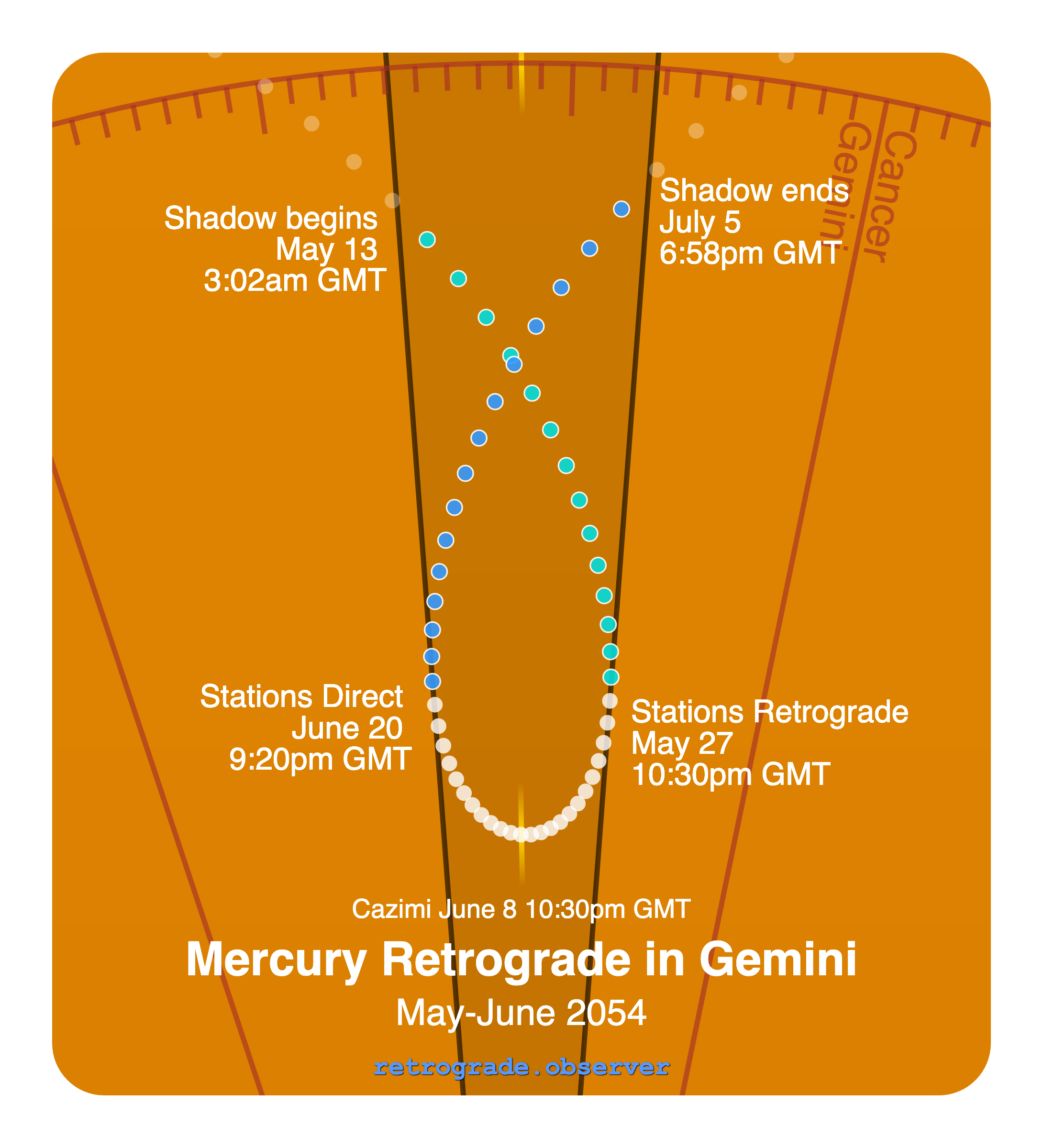 Mercury retrograde motion chart showing
Pre-Shadow Start: May 13, 2054
Stations Retrograde: May 27, 2054
Cazimi: Jun 8, 2054
Stations Direct: Jun 20, 2054
Post-Shadow End: Jul 5, 2054