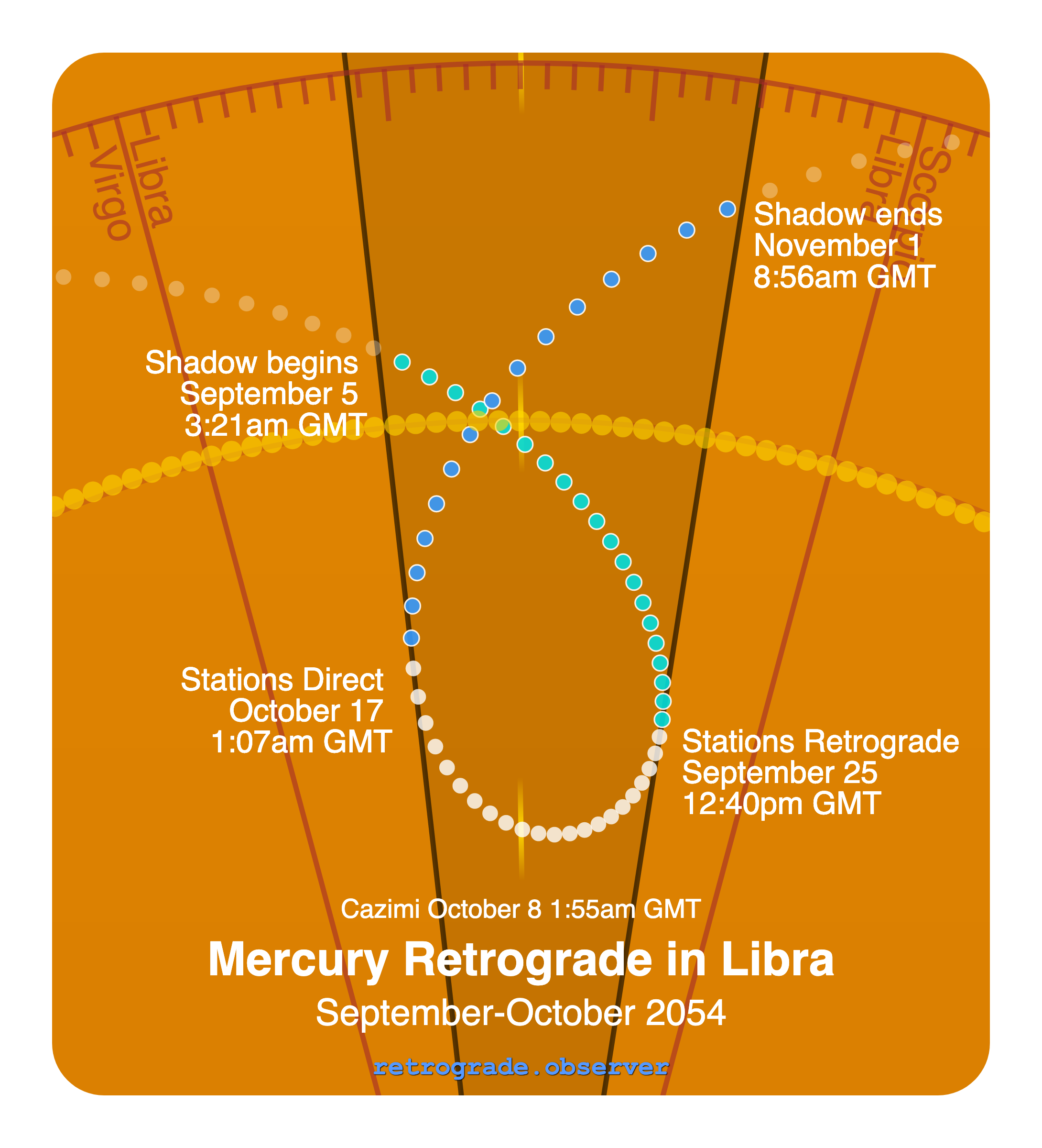 Mercury retrograde motion chart showing
Pre-Shadow Start: Sep 5, 2054
Stations Retrograde: Sep 25, 2054
Cazimi: Oct 8, 2054
Stations Direct: Oct 17, 2054
Post-Shadow End: Nov 1, 2054