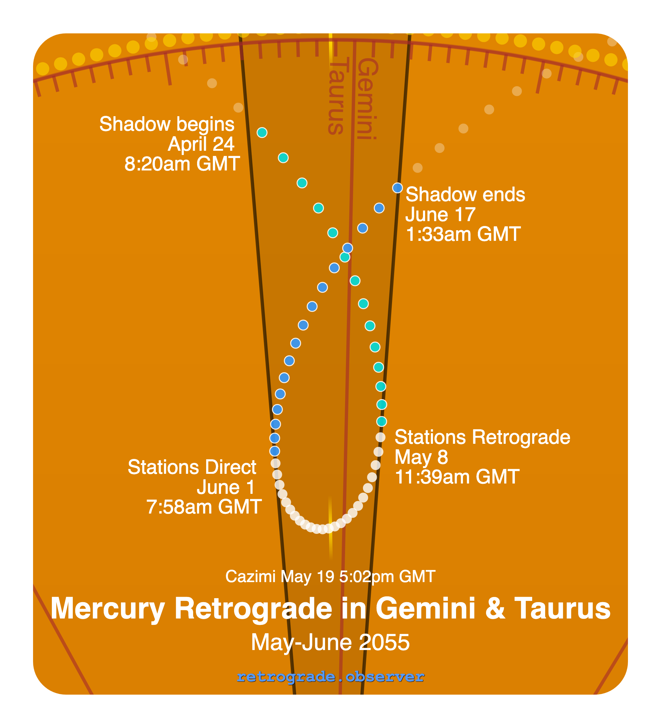 Mercury retrograde motion chart showing
Pre-Shadow Start: Apr 24, 2055
Stations Retrograde: May 8, 2055
Cazimi: May 19, 2055
Stations Direct: Jun 1, 2055
Post-Shadow End: Jun 17, 2055